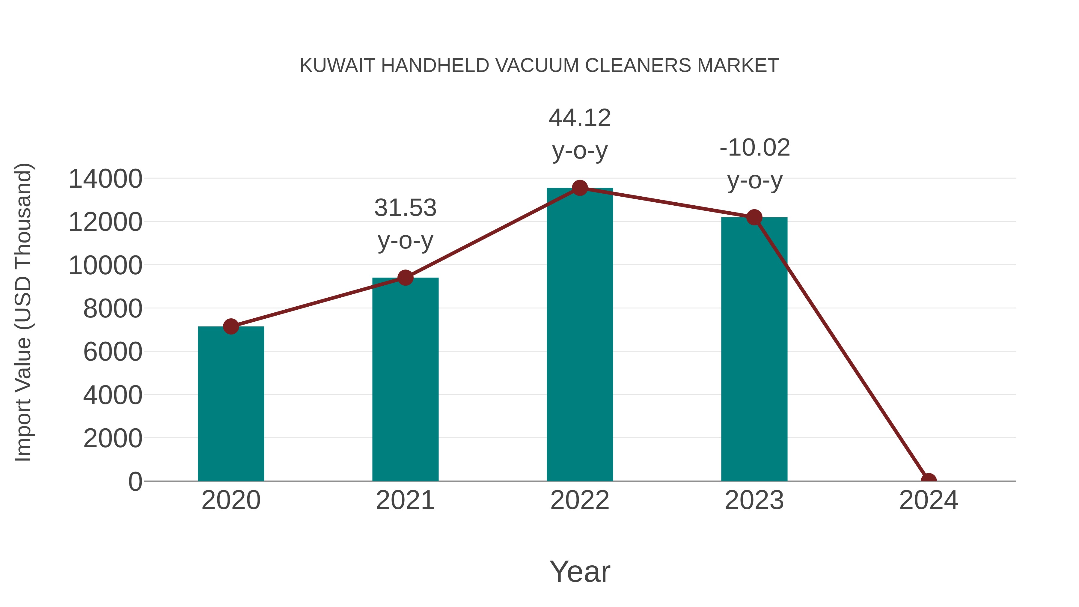 Kuwait Handheld Vacuum Cleaners Market: Import Trend Analysis