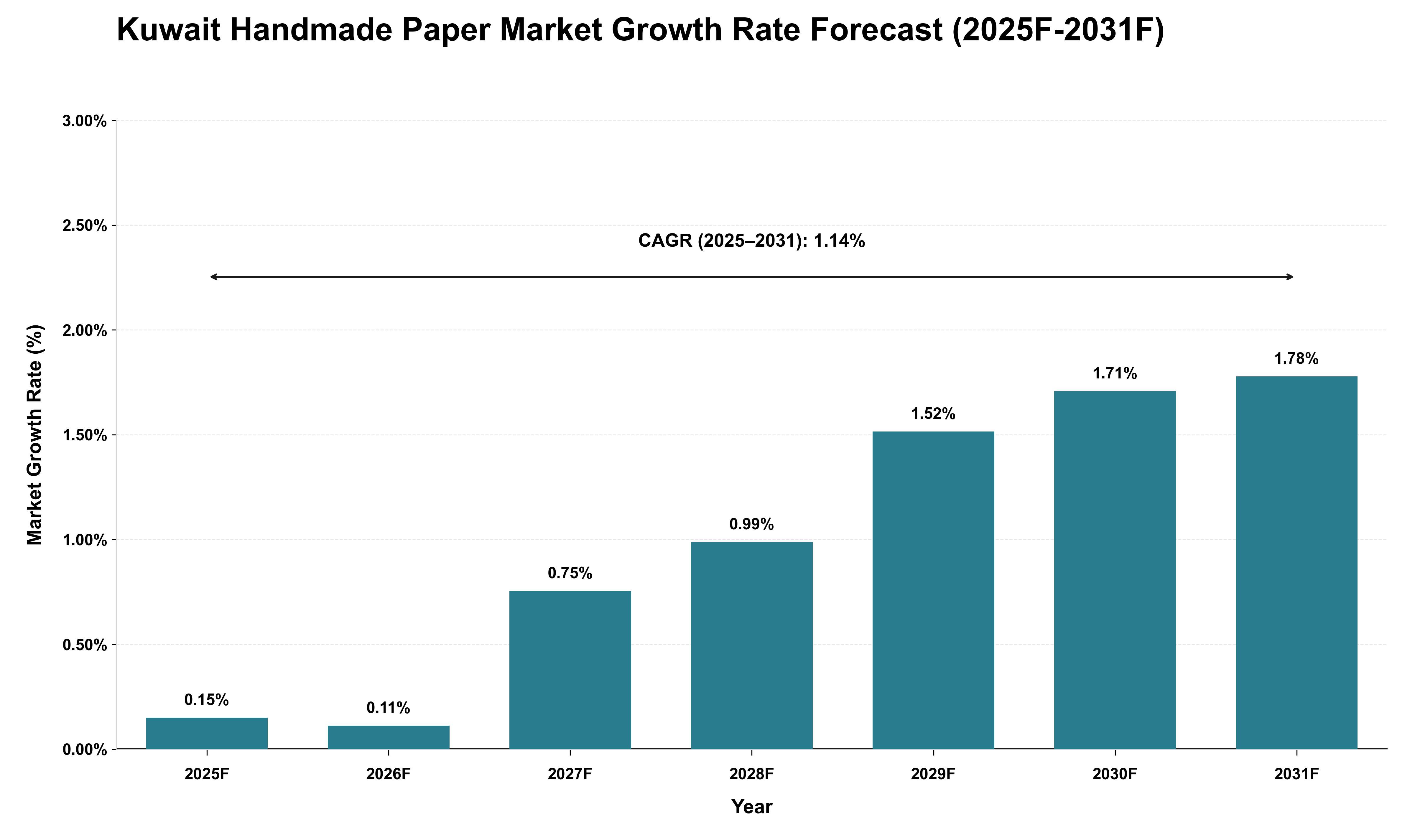 Kuwait Handmade Paper Market Growth Rate Analysis (2025 - 2031)