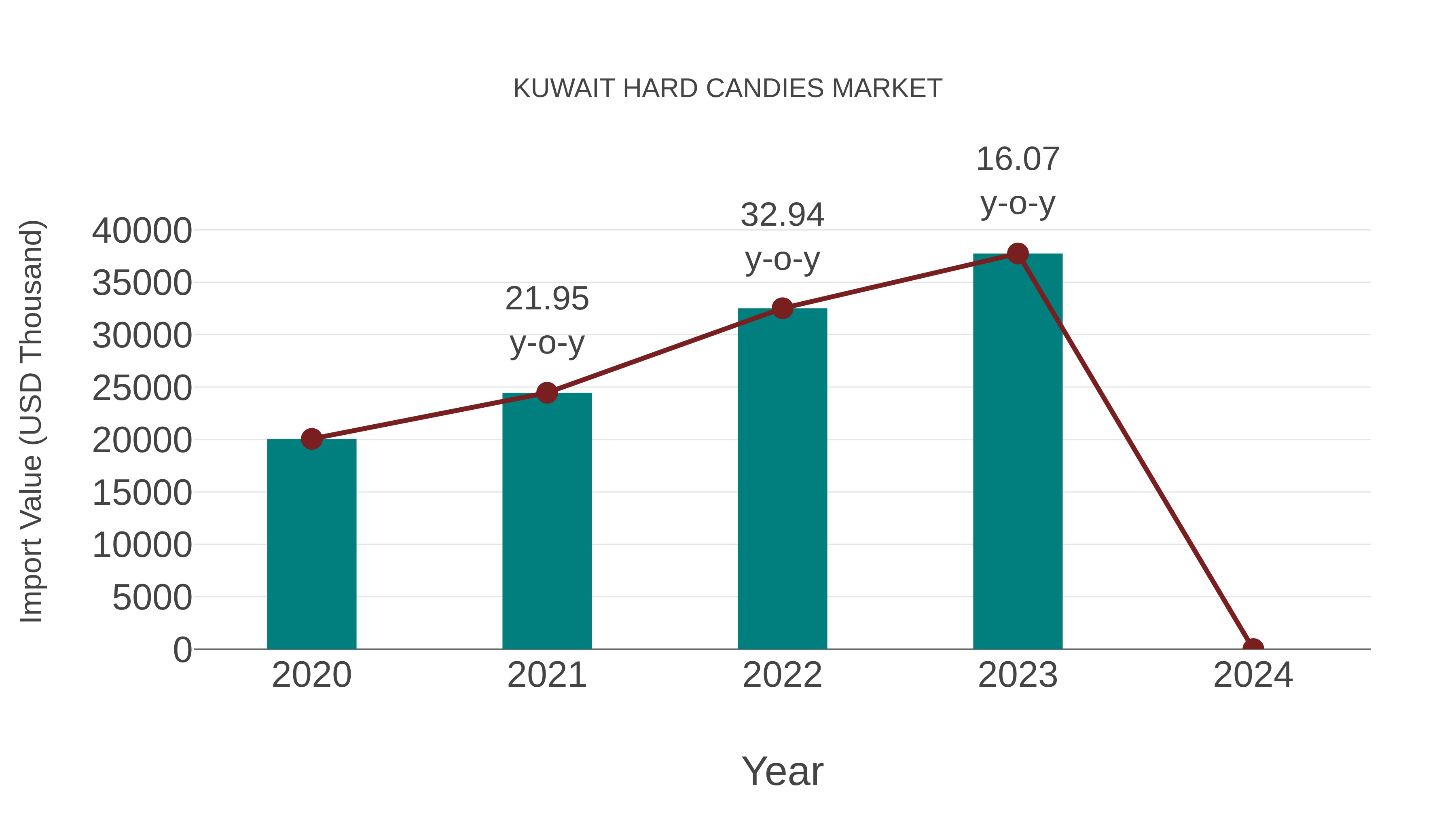 Kuwait Hard Candies Market: Import Trend Analysis