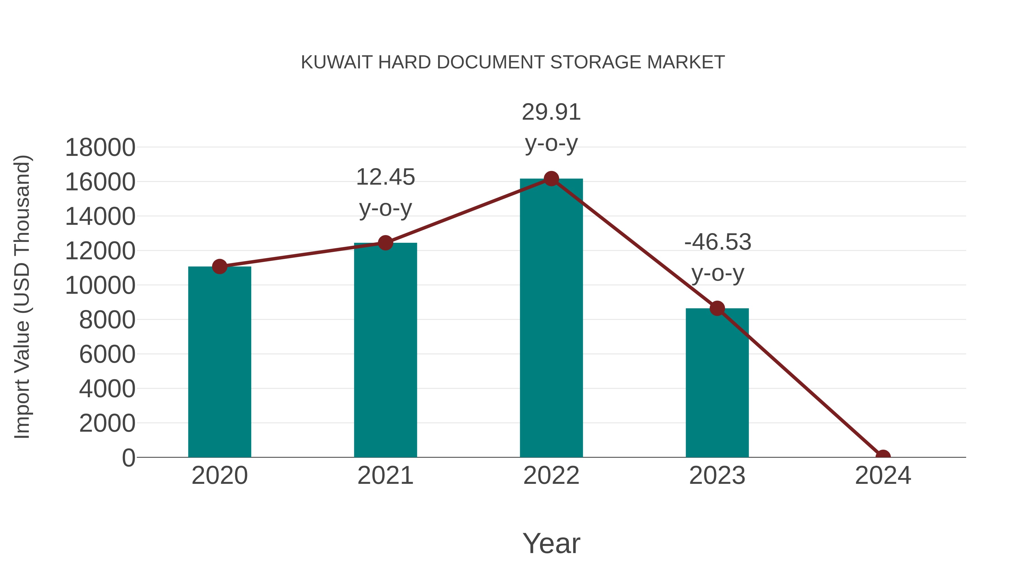  Kuwait Hard Document Storage Market: Import Trend Analysis