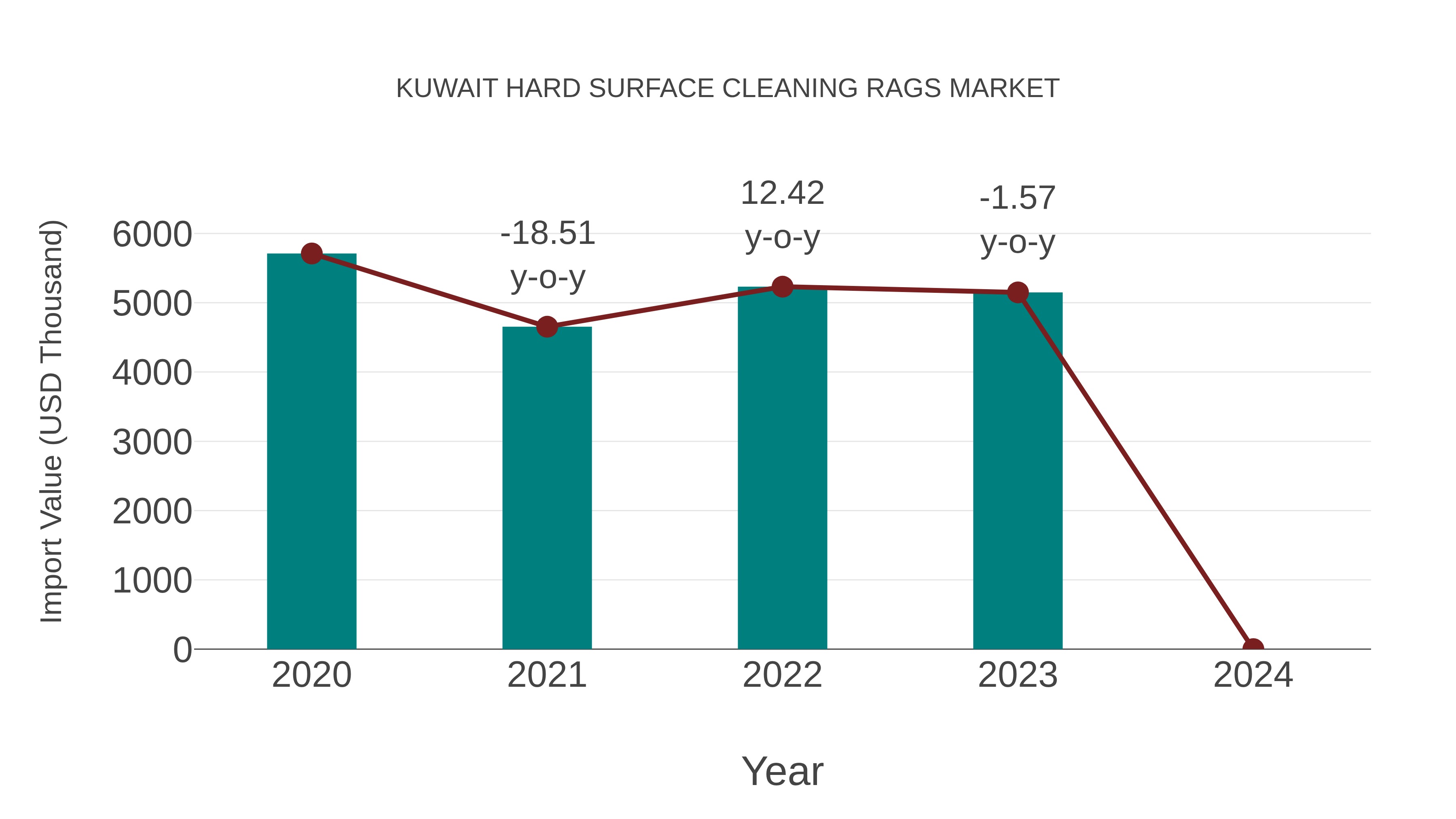  Kuwait Hard Surface Cleaning Rags Market: Import Trend Analysis