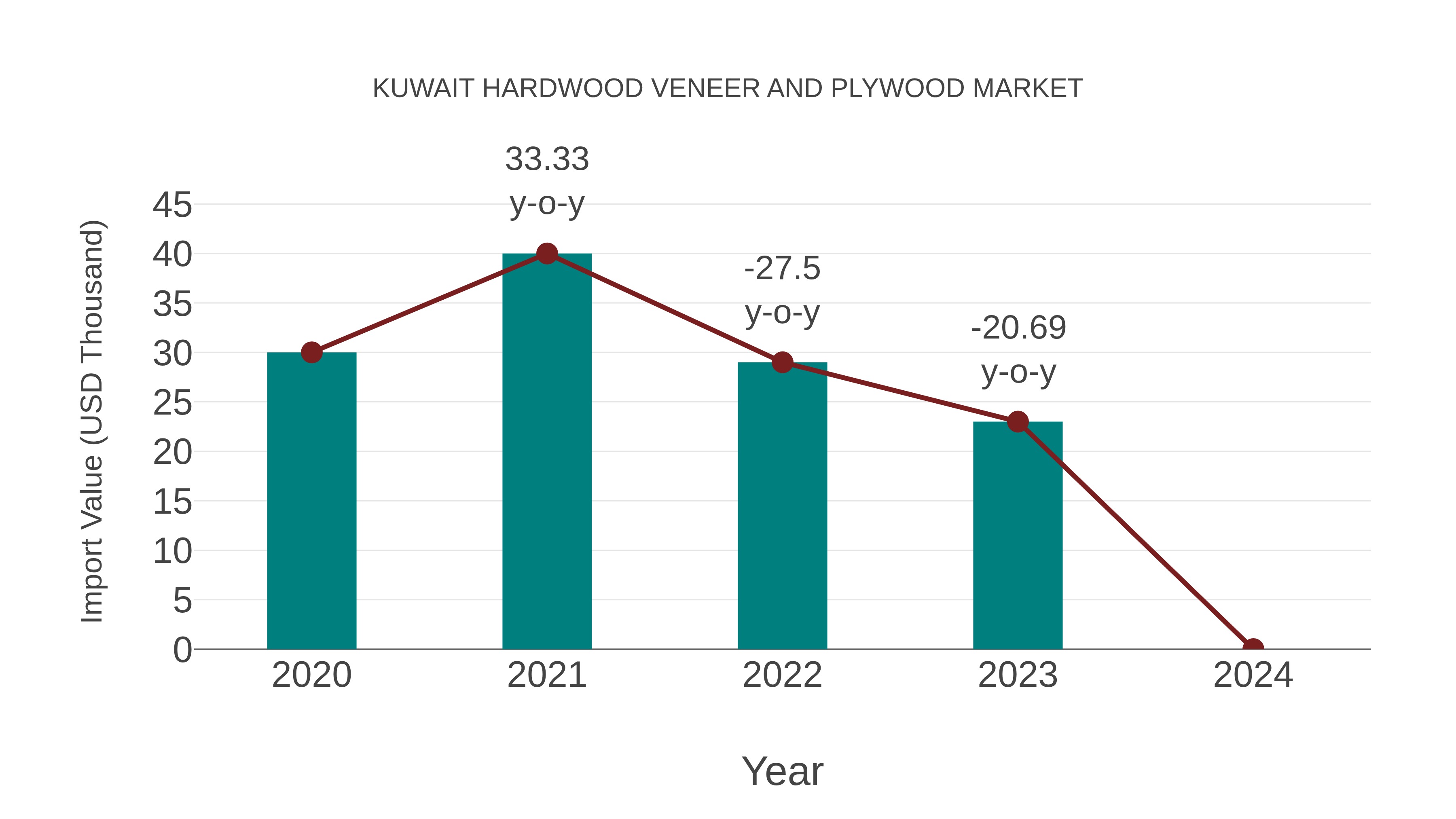  Kuwait Hardwood Veneer and Plywood Market: Import Trend Analysis