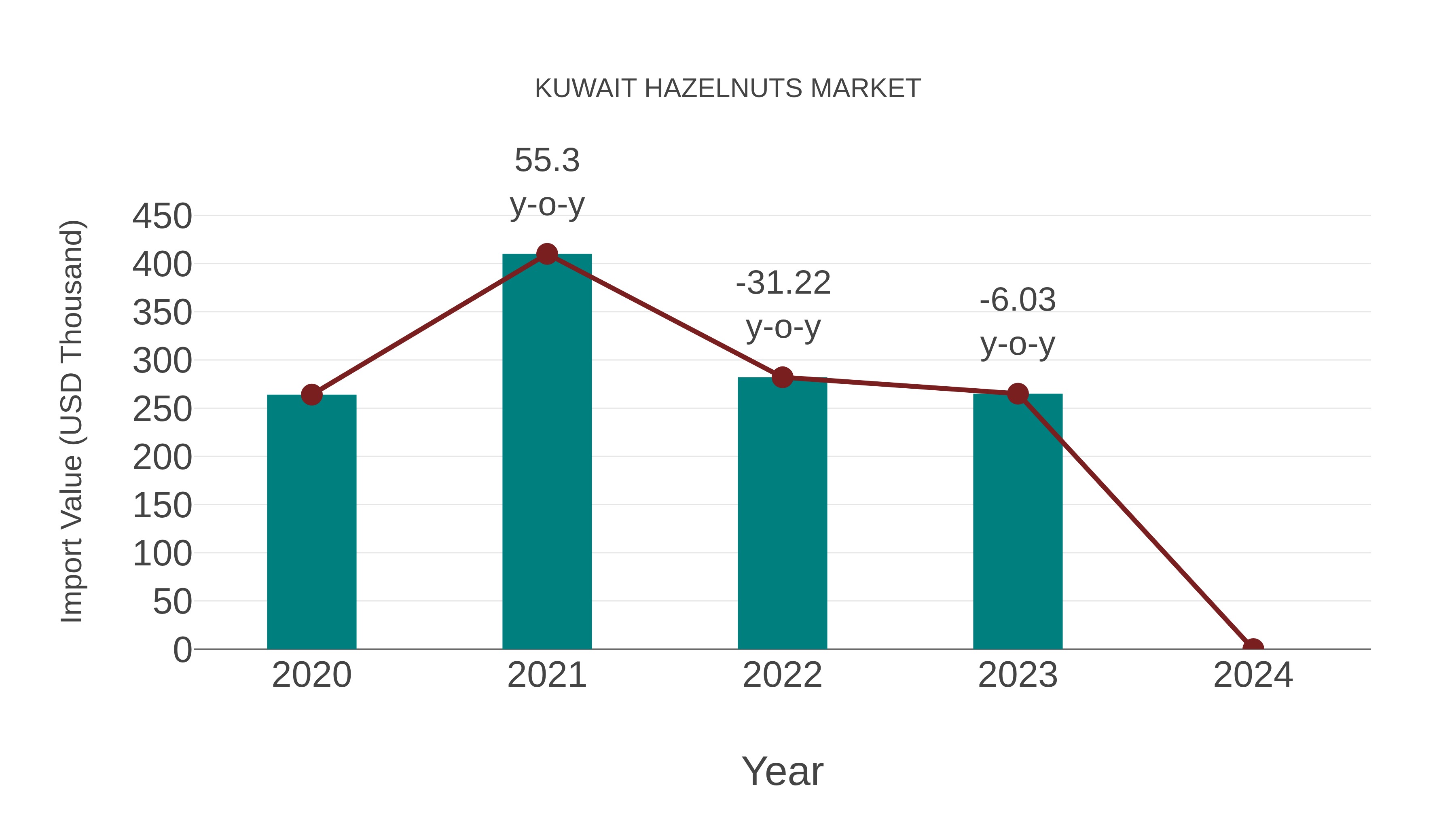  Kuwait Hazelnuts Market: Import Trend Analysis