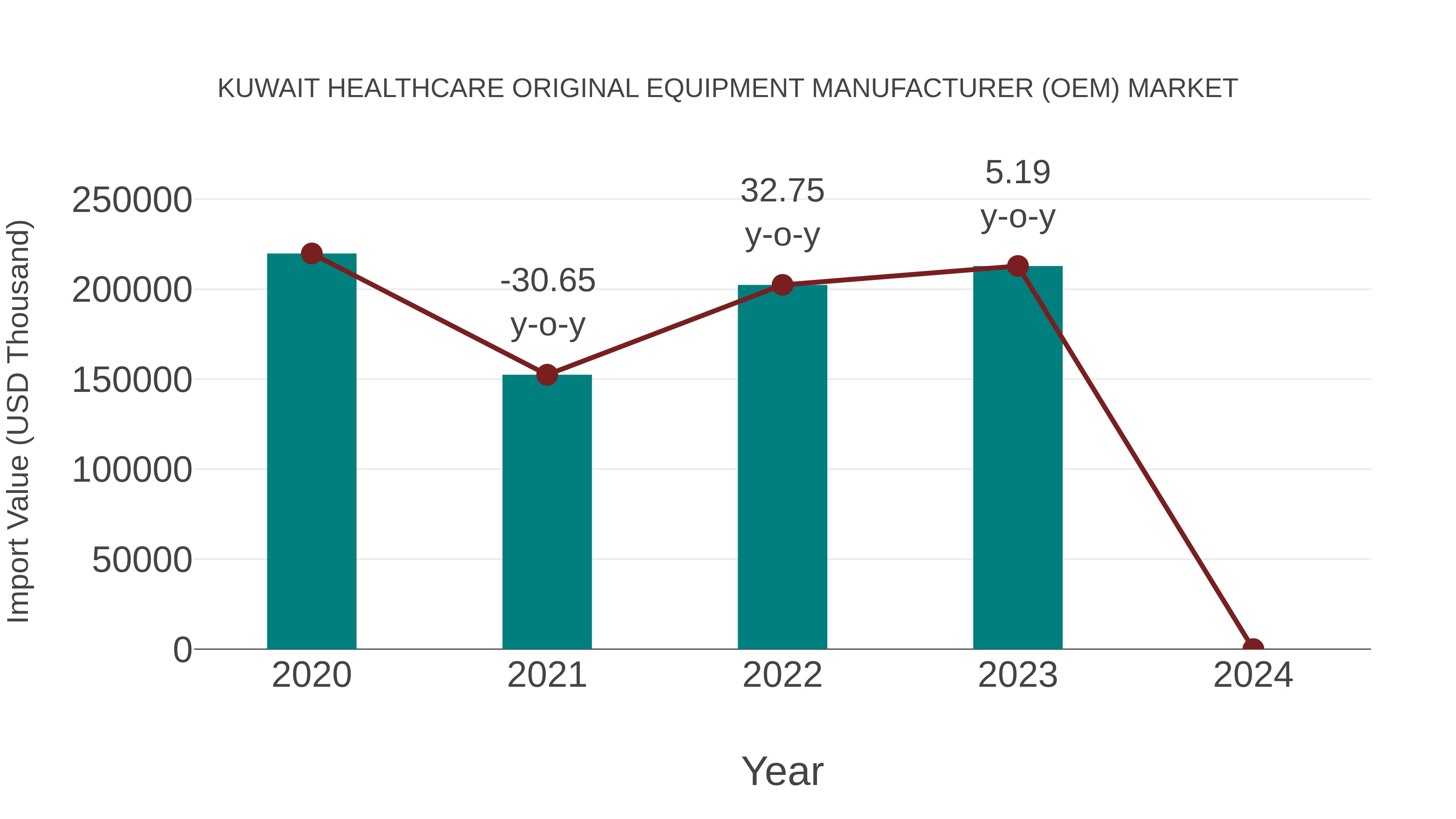  Kuwait Healthcare Original Equipment Manufacturer (Oem) Market: Import Trend Analysis