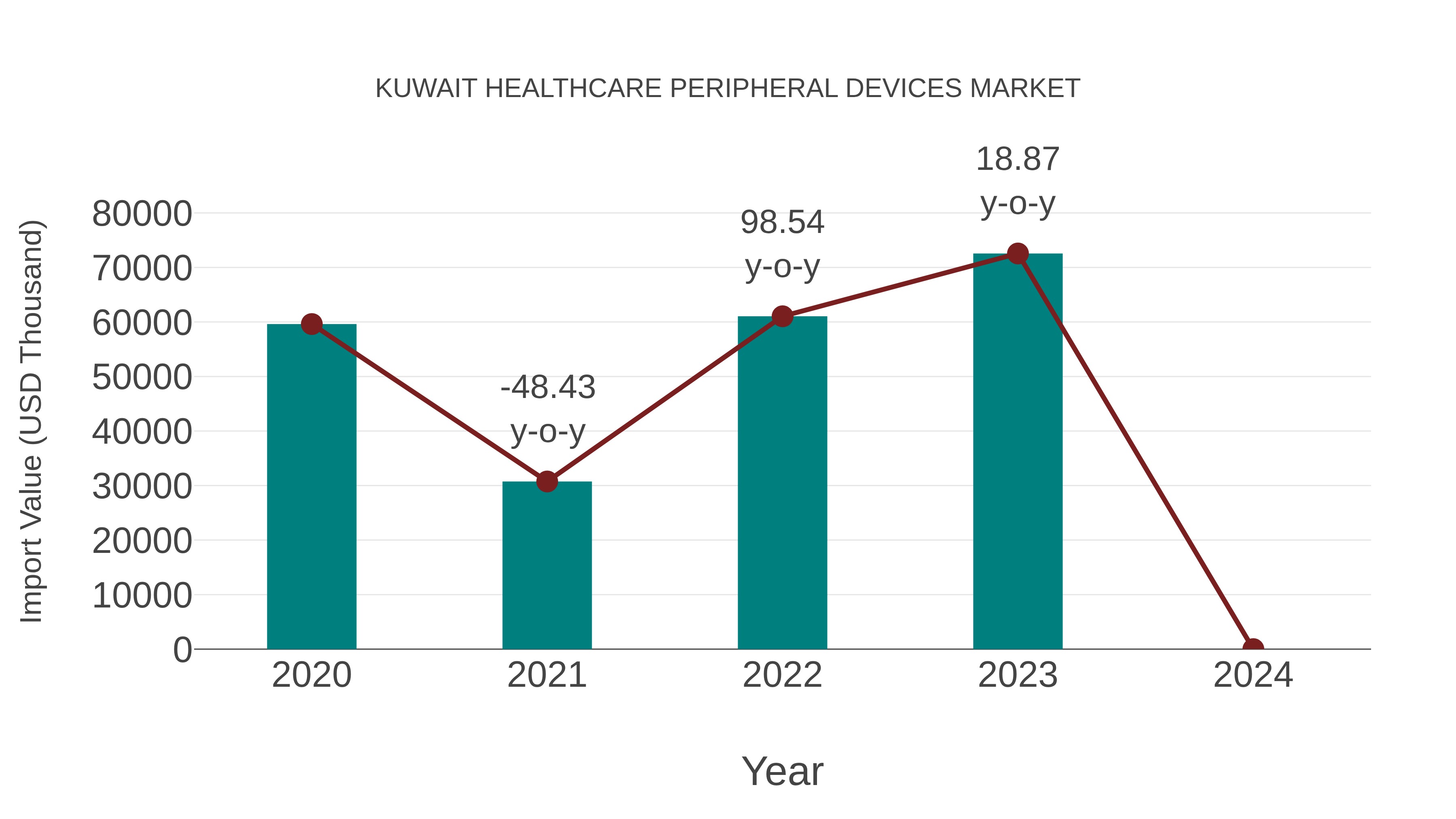  Kuwait Healthcare Peripheral Devices Market: Import Trend Analysis