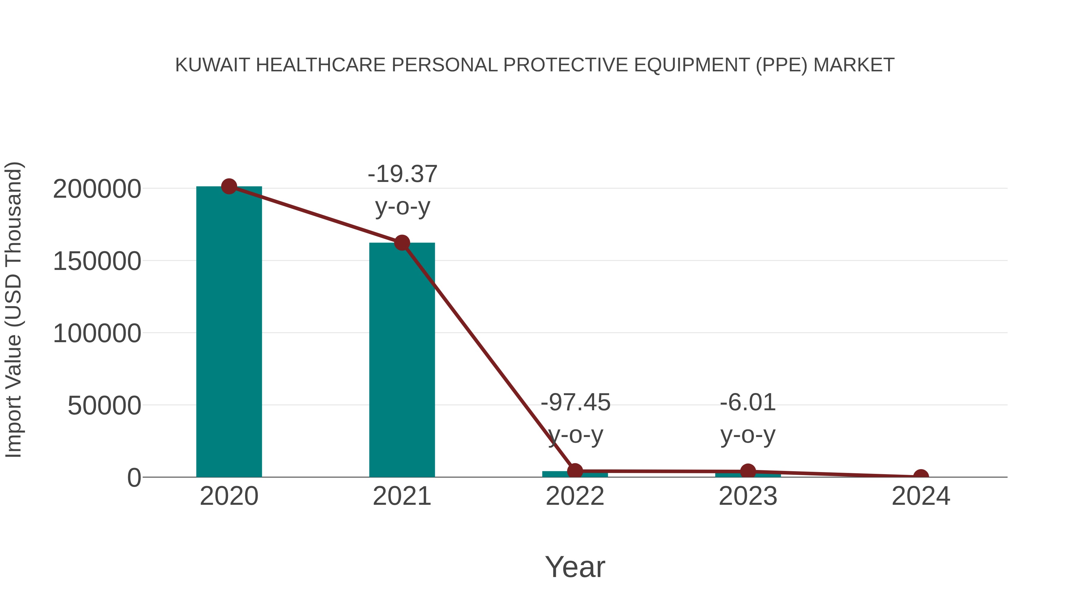 Kuwait Healthcare Personal Protective Equipment (Ppe) Market: Import Trend Analysis