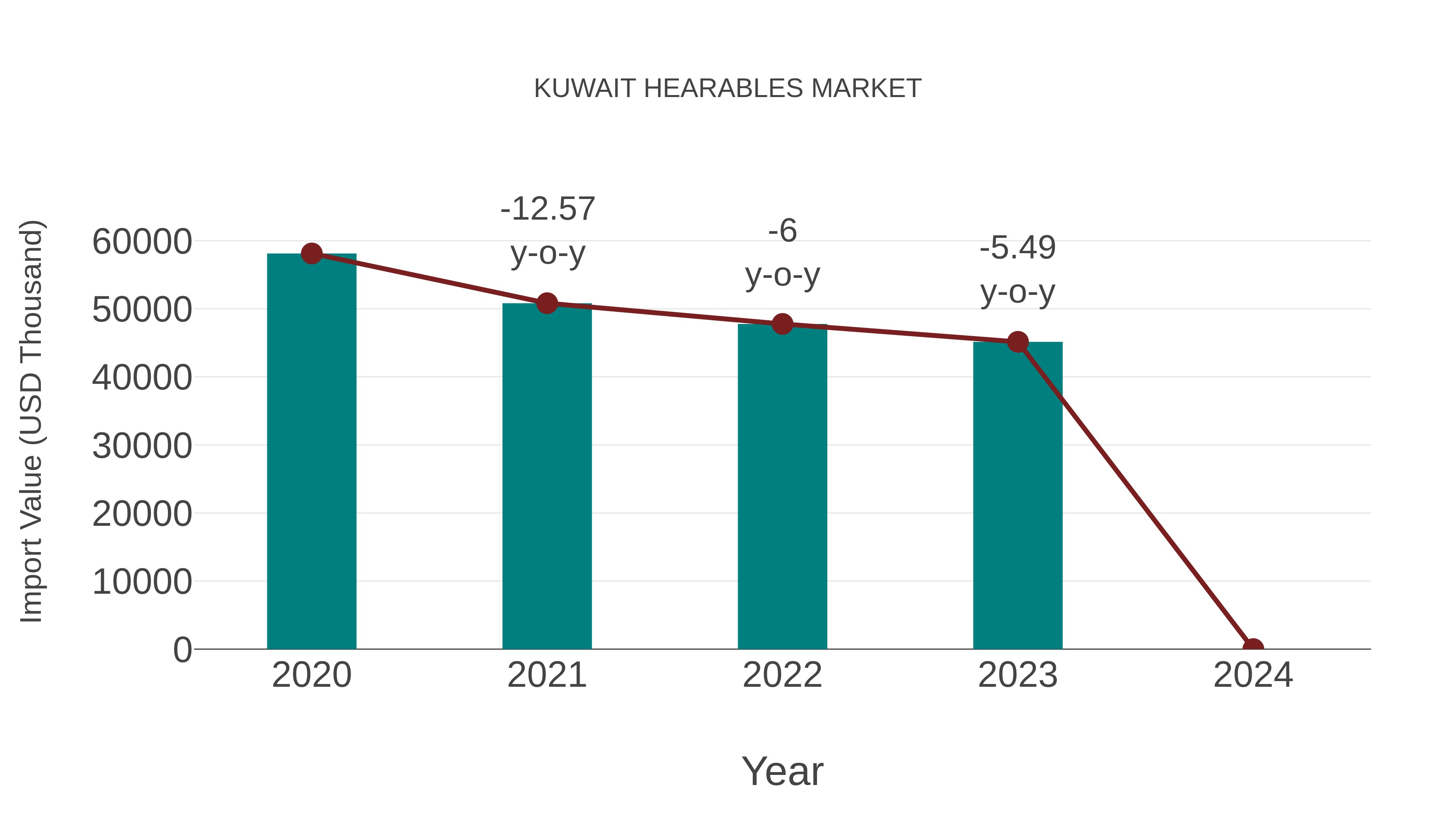  Kuwait Hearables Market: Import Trend Analysis