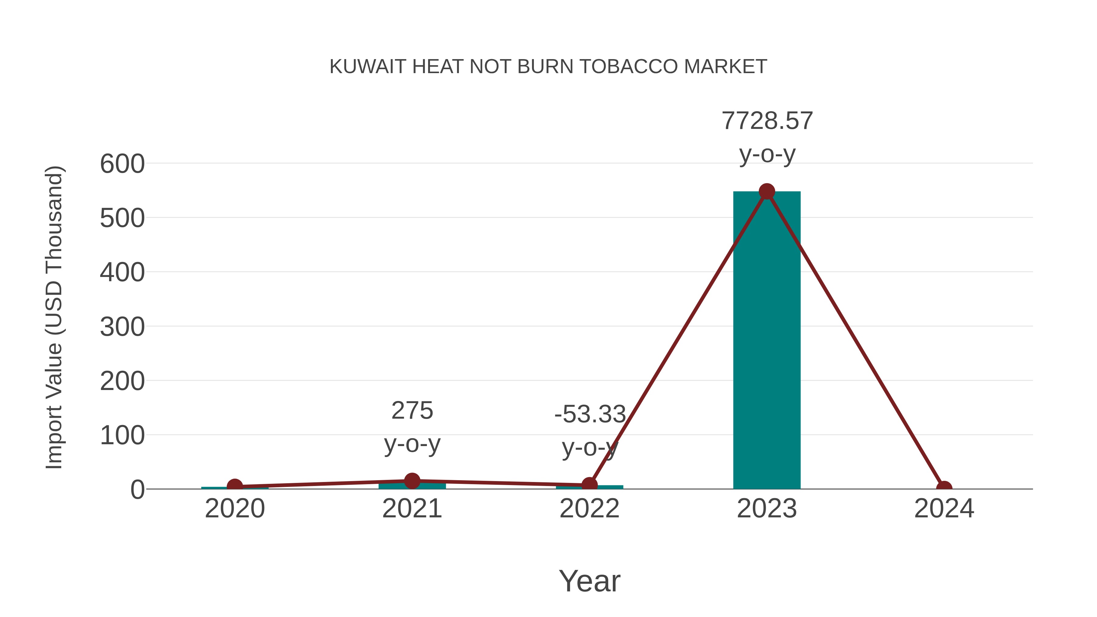 Kuwait Heat Not Burn Tobacco Market: Import Trend Analysis