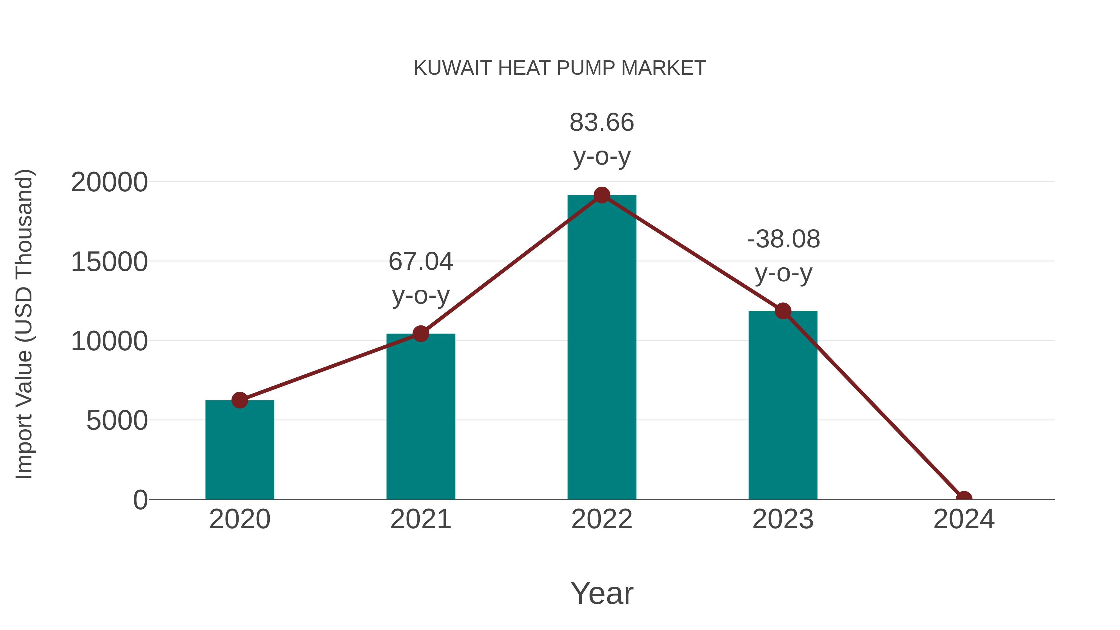  Kuwait Heat Pump Market: Import Trend Analysis