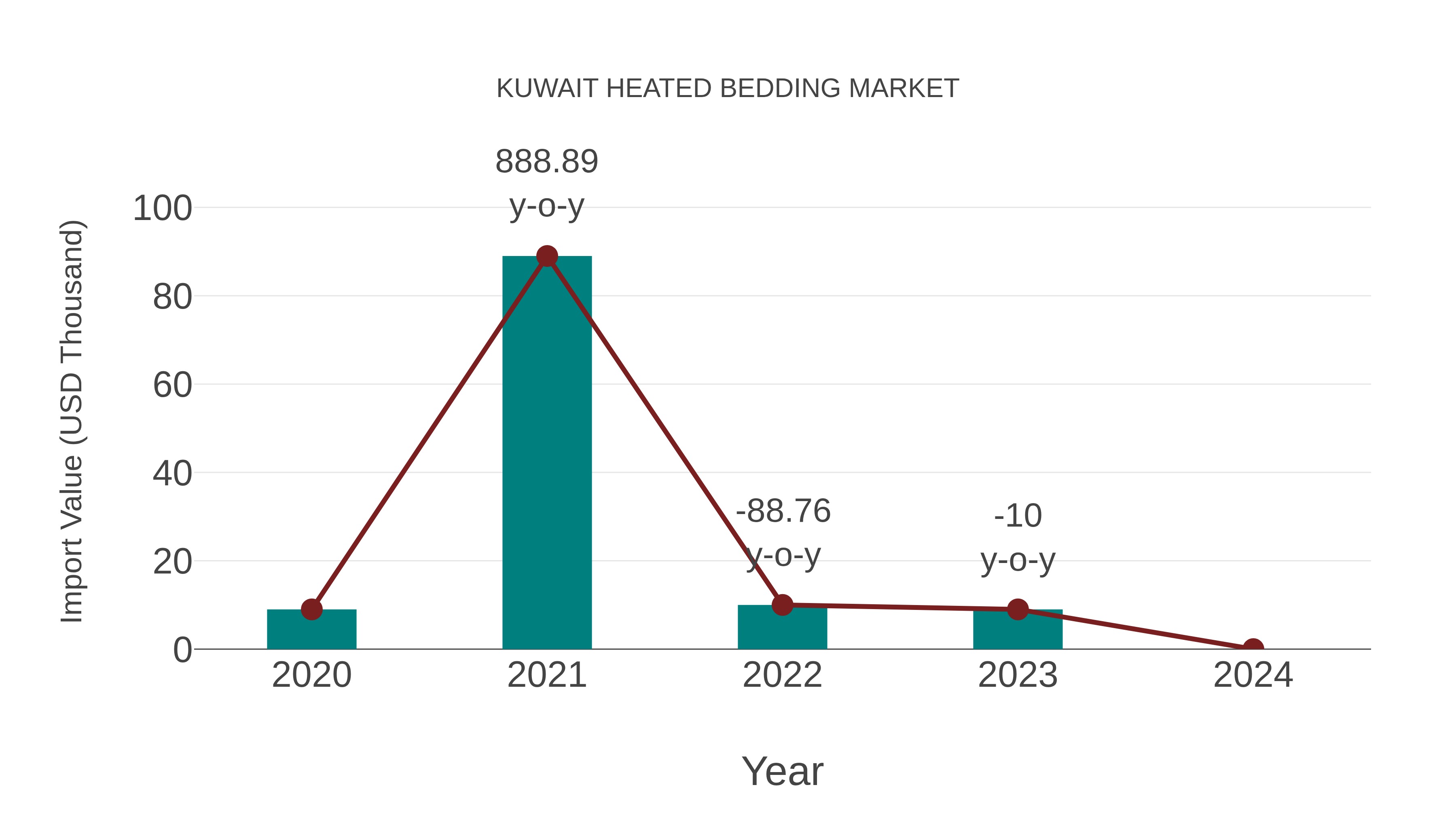  Kuwait Heated Bedding Market: Import Trend Analysis