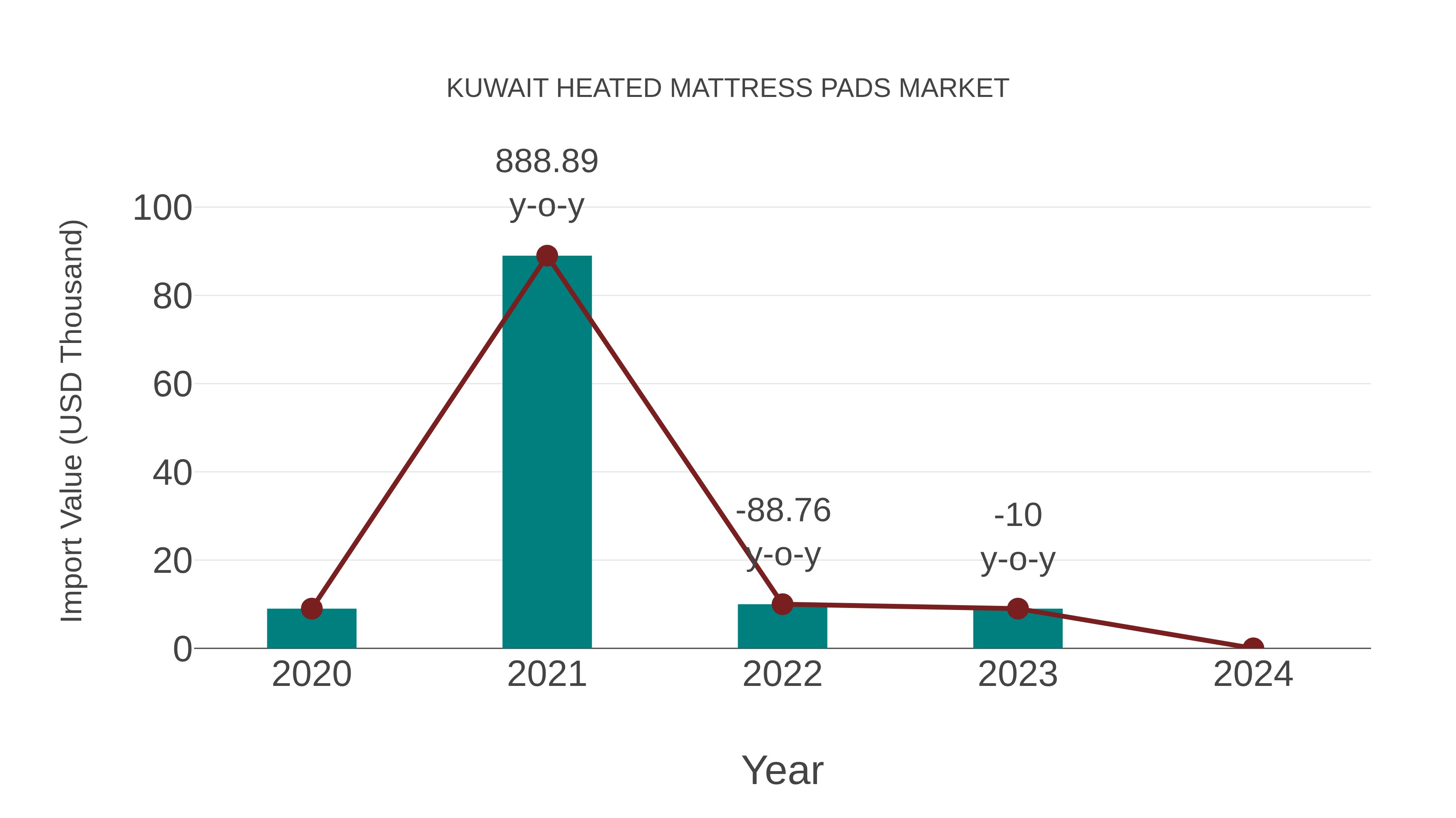  Kuwait Heated Mattress Pads Market: Import Trend Analysis