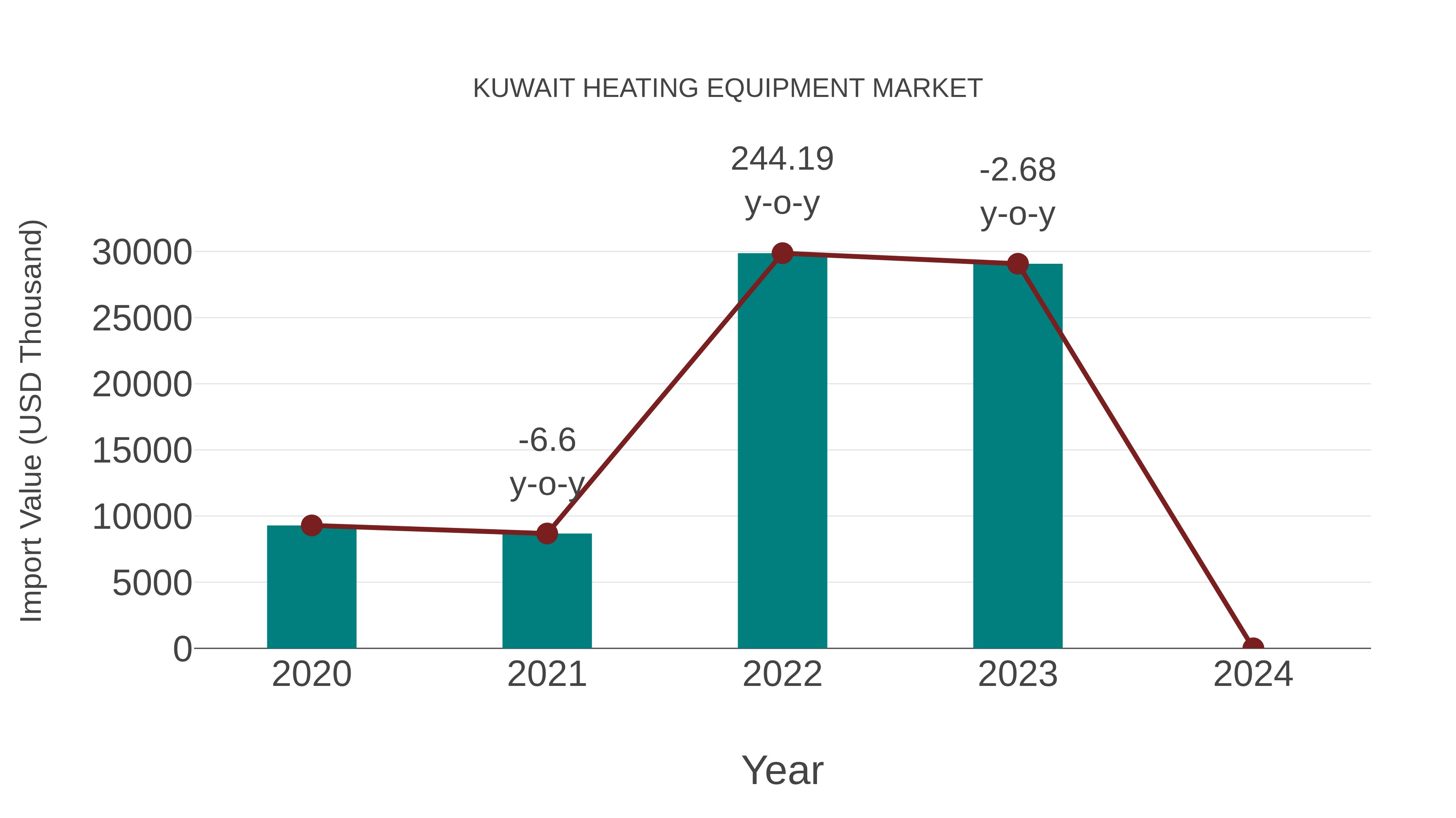  Kuwait Heating Equipment Market: Import Trend Analysis