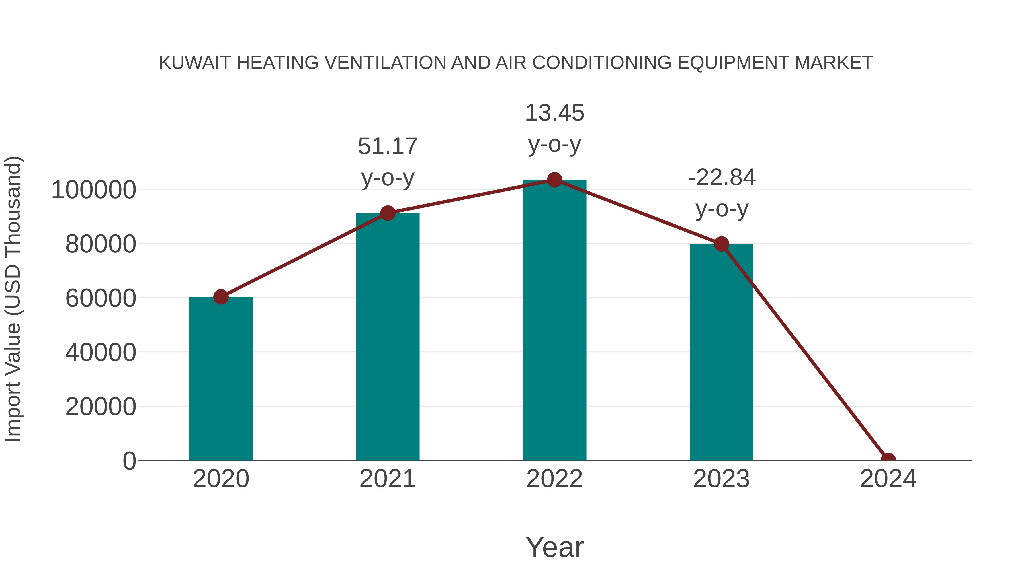  Kuwait Heating Ventilation and Air Conditioning Equipment Market: Import Trend Analysis