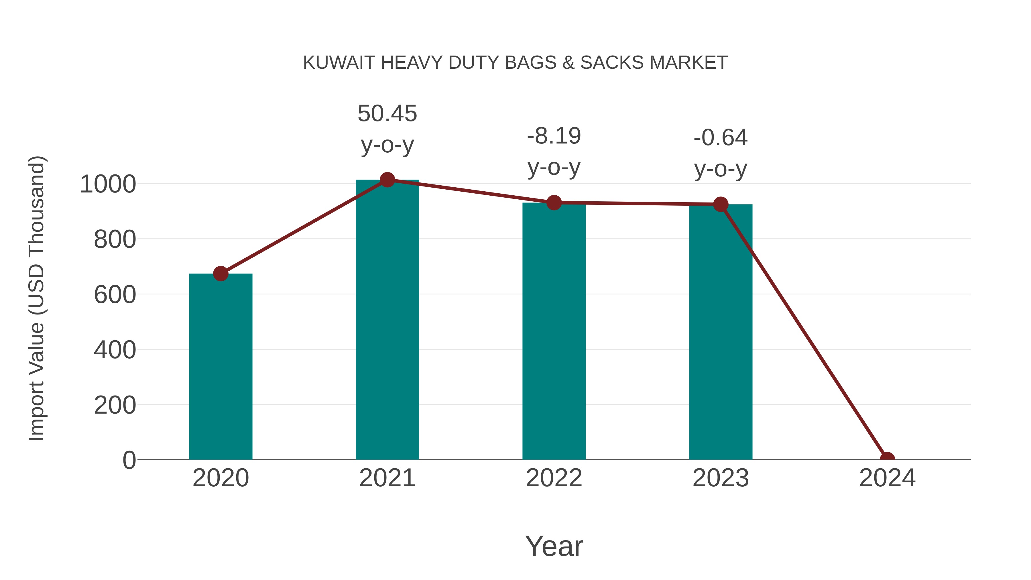 Kuwait Heavy Duty Bags & Sacks Market: Import Trend Analysis