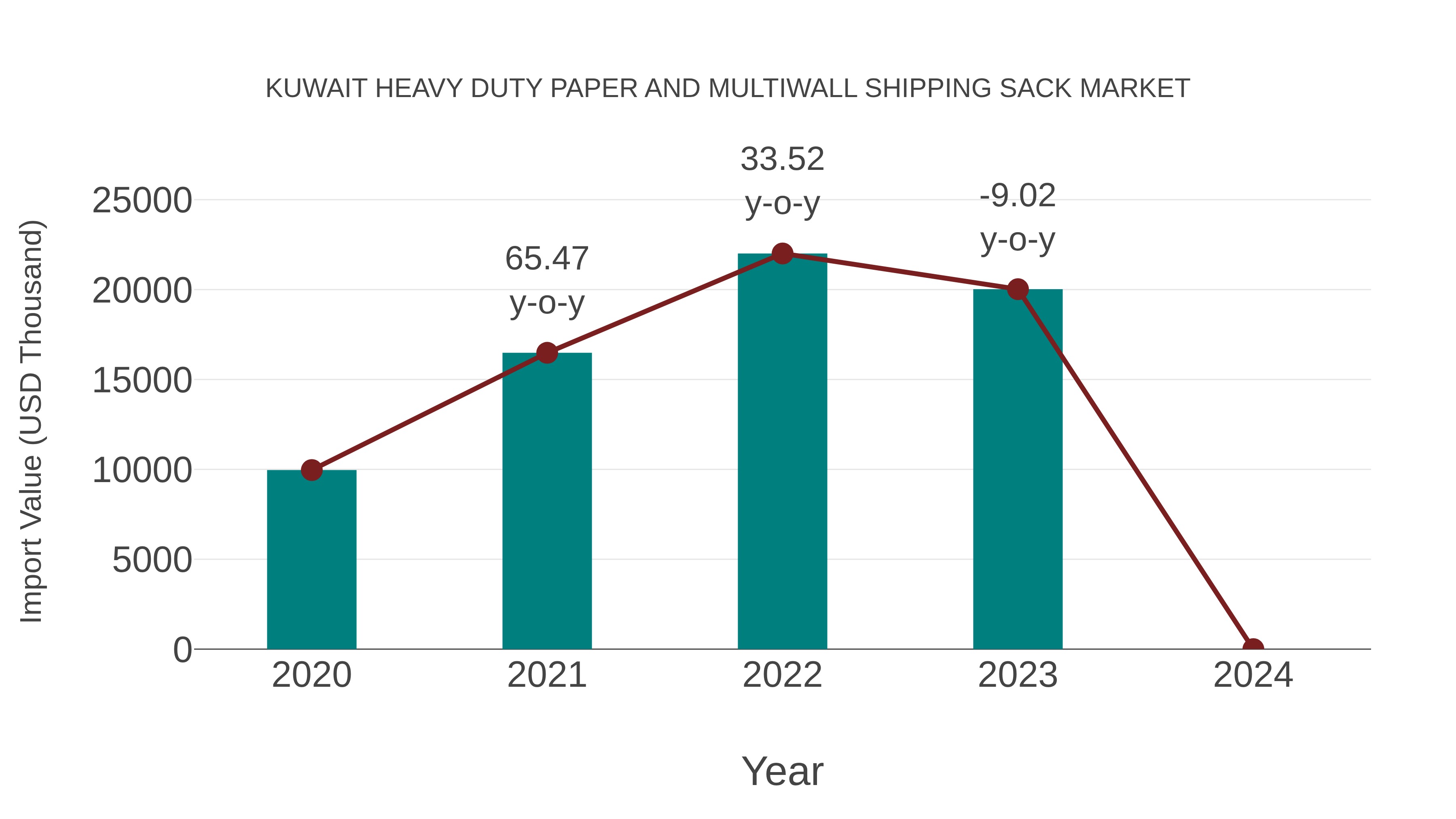 Kuwait Heavy Duty Paper and Multiwall Shipping Sack Market: Import Trend Analysis