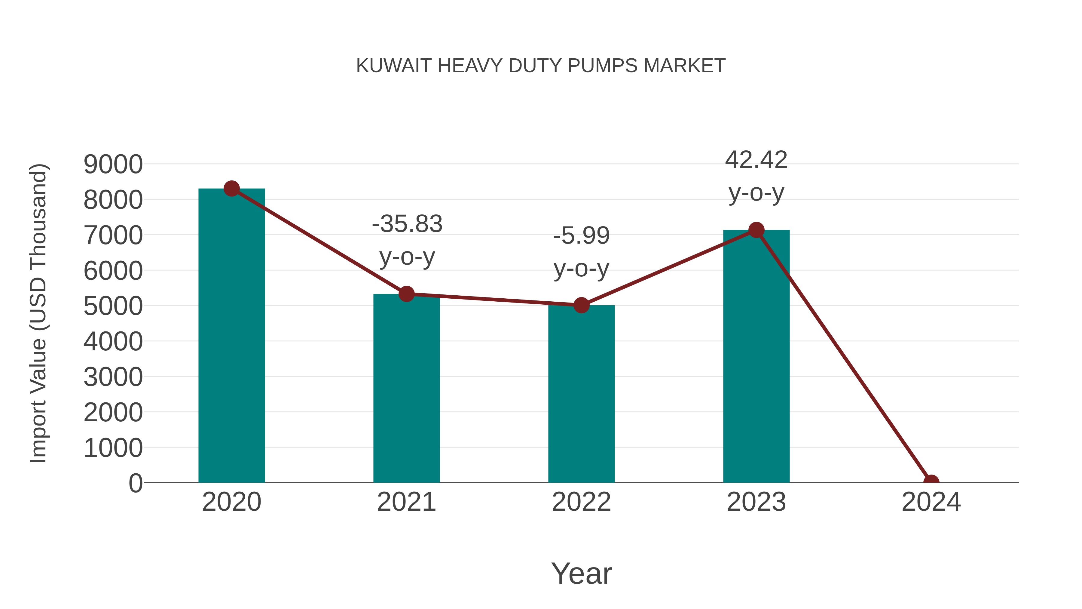  Kuwait Heavy Duty Pumps Market: Import Trend Analysis