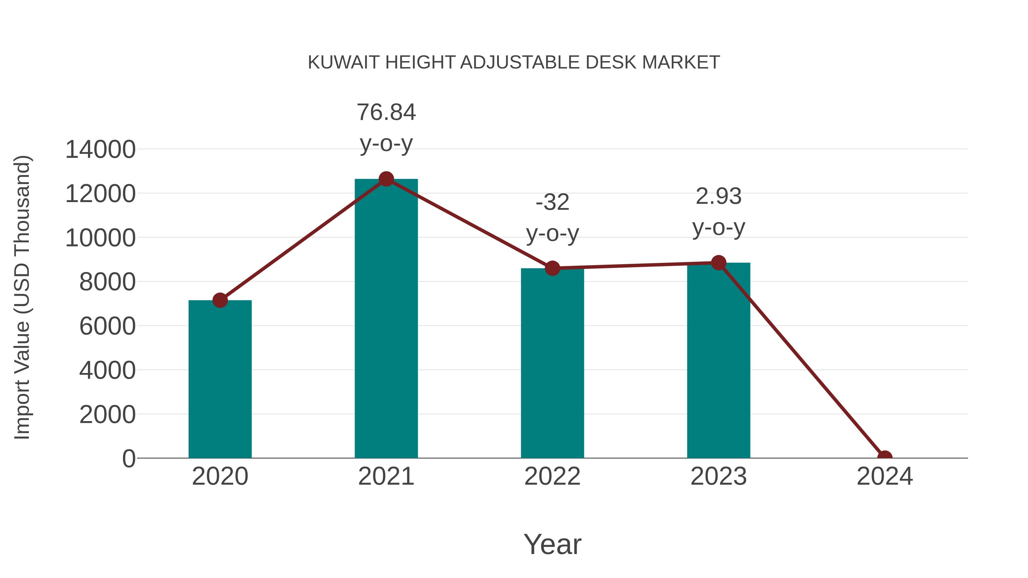  Kuwait Height Adjustable Desk Market: Import Trend Analysis
