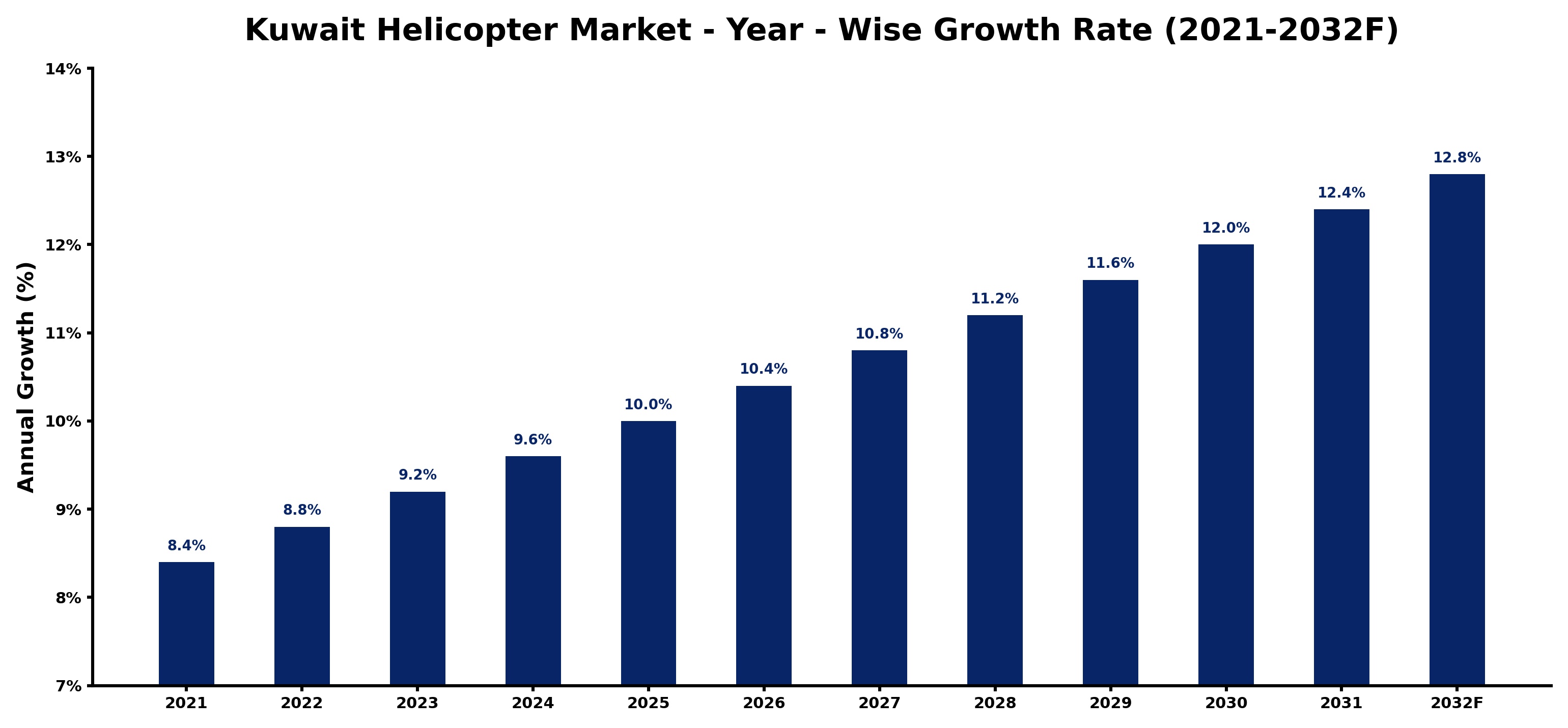 Kuwait Helicopter Market Year-wise Growth Rate and Key Drivers