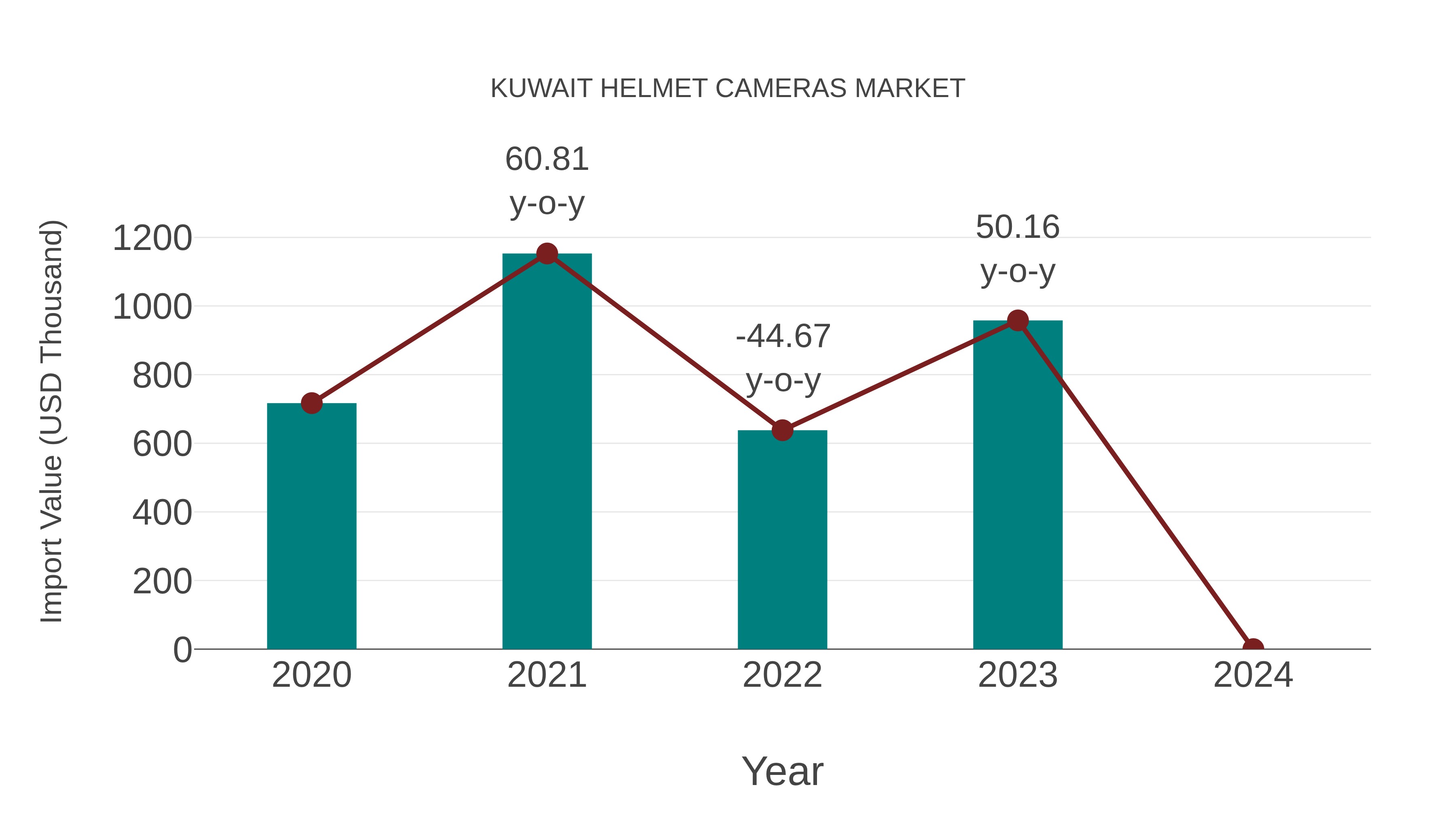  Kuwait Helmet Cameras Market: Import Trend Analysis