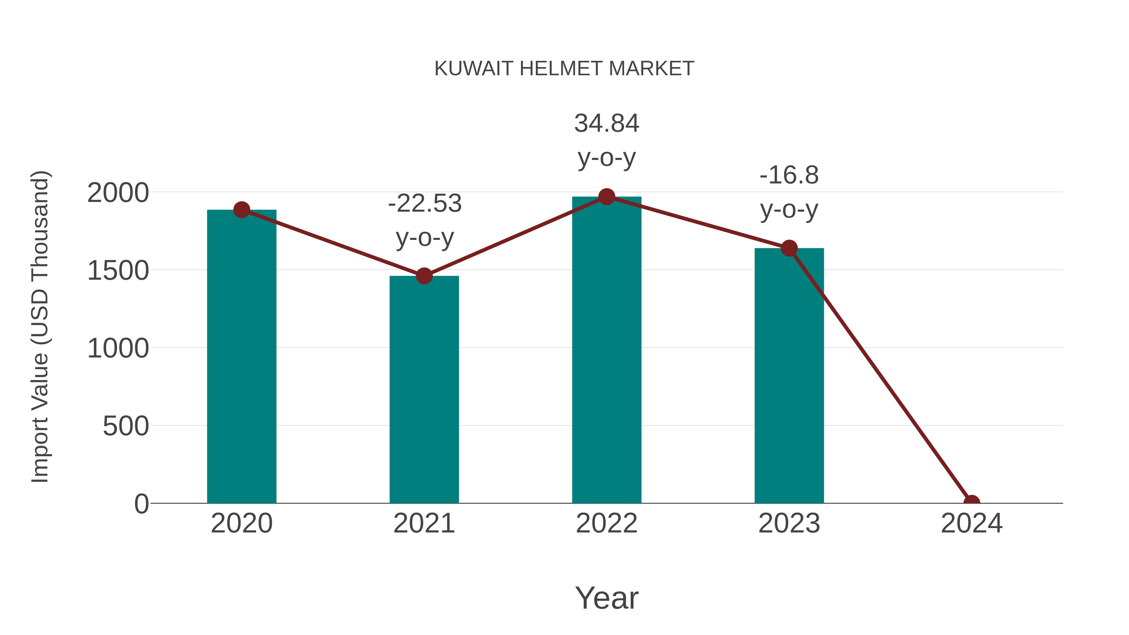 Kuwait Helmet Market: Import Trend Analysis