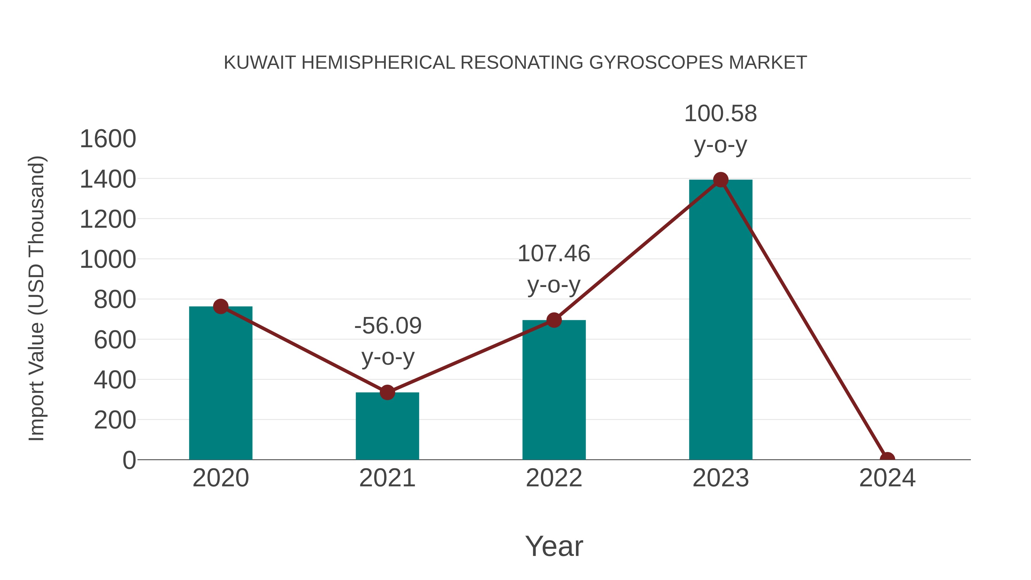 Kuwait Hemispherical Resonating Gyroscopes Market: Import Trend Analysis