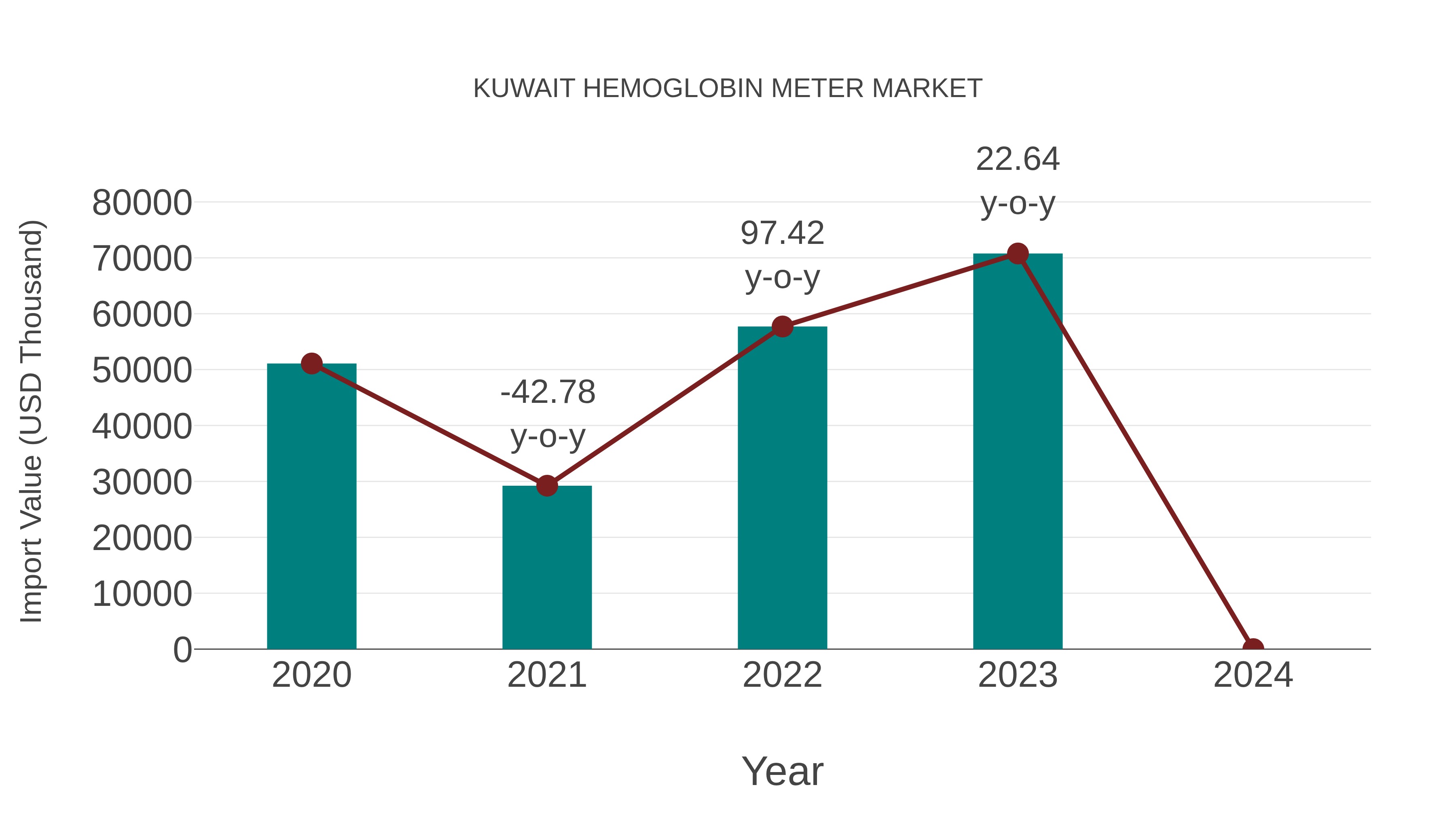  Kuwait Hemoglobin Meter Market: Import Trend Analysis