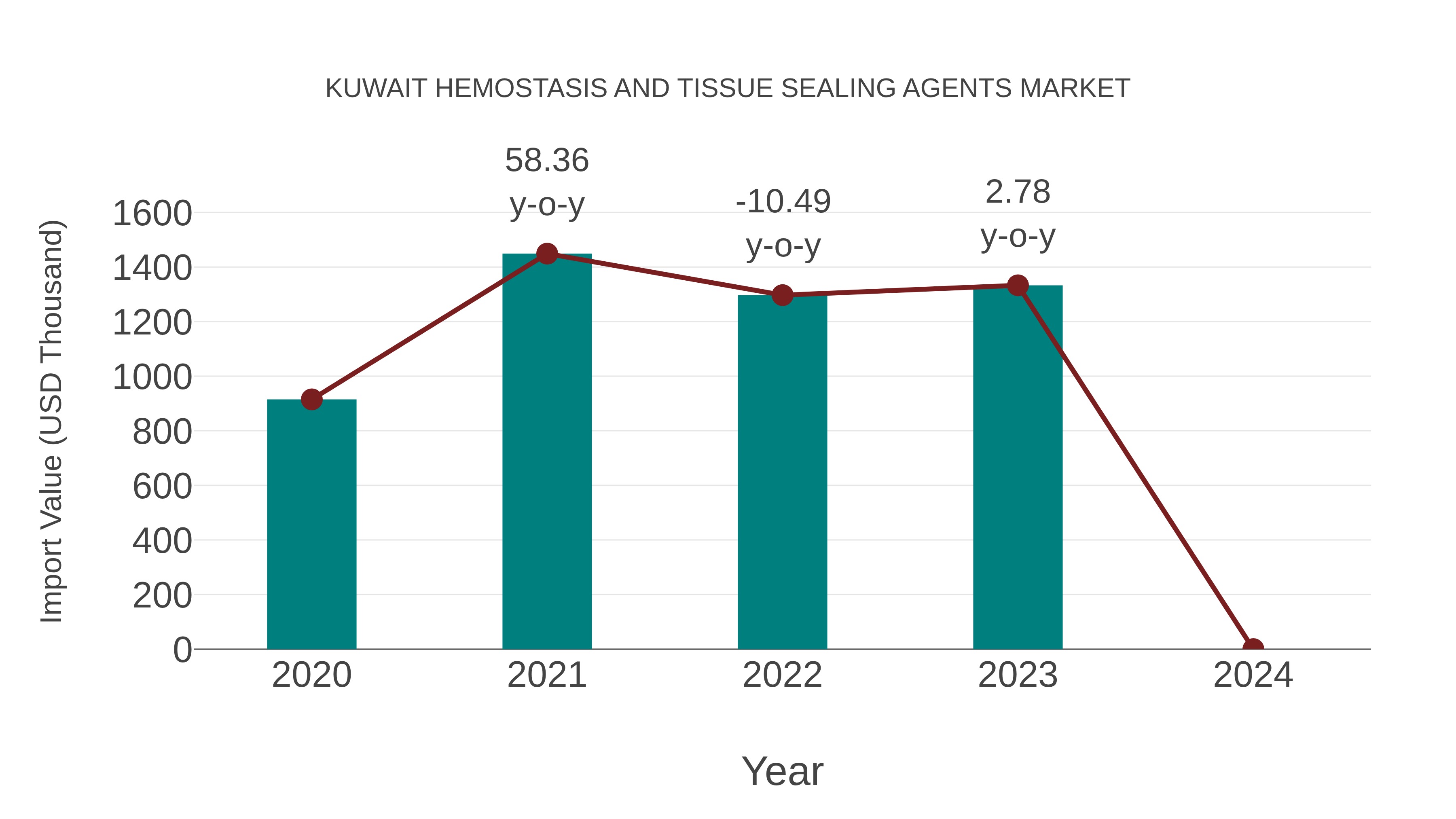 Kuwait Hemostasis and Tissue Sealing Agents Market: Import Trend Analysis