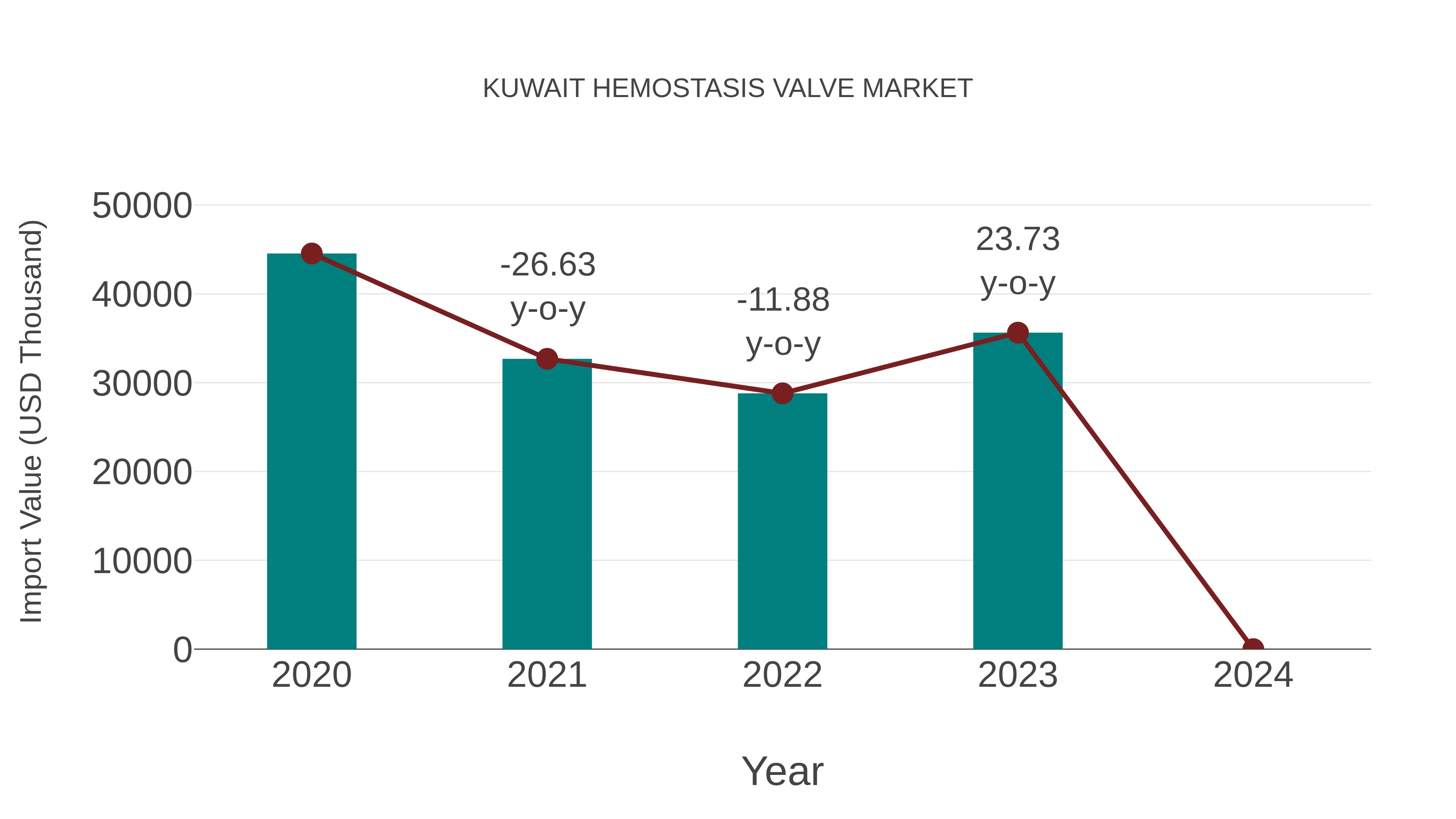  Kuwait Hemostasis Valve Market: Import Trend Analysis