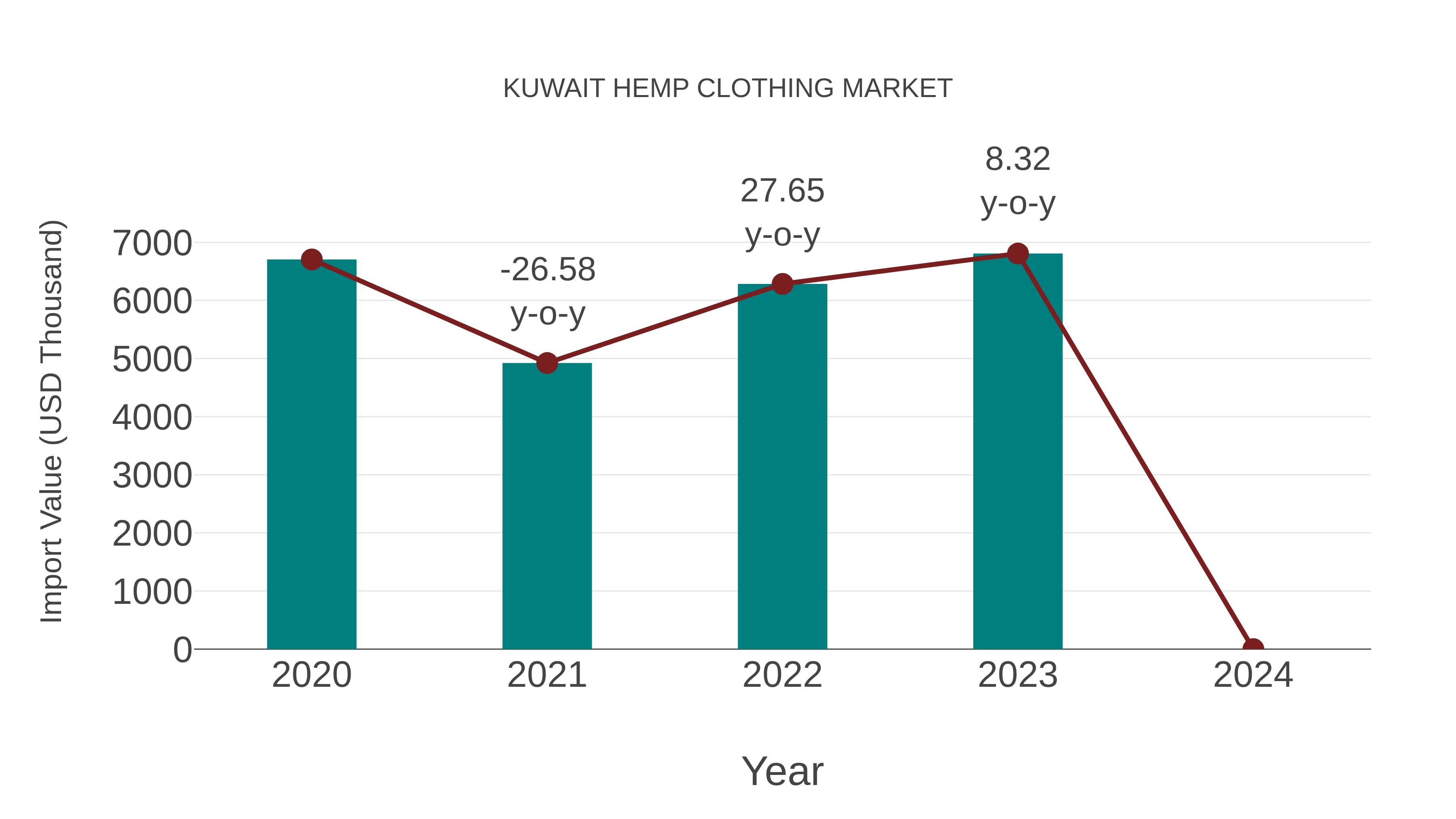  Kuwait Hemp Clothing Market: Import Trend Analysis