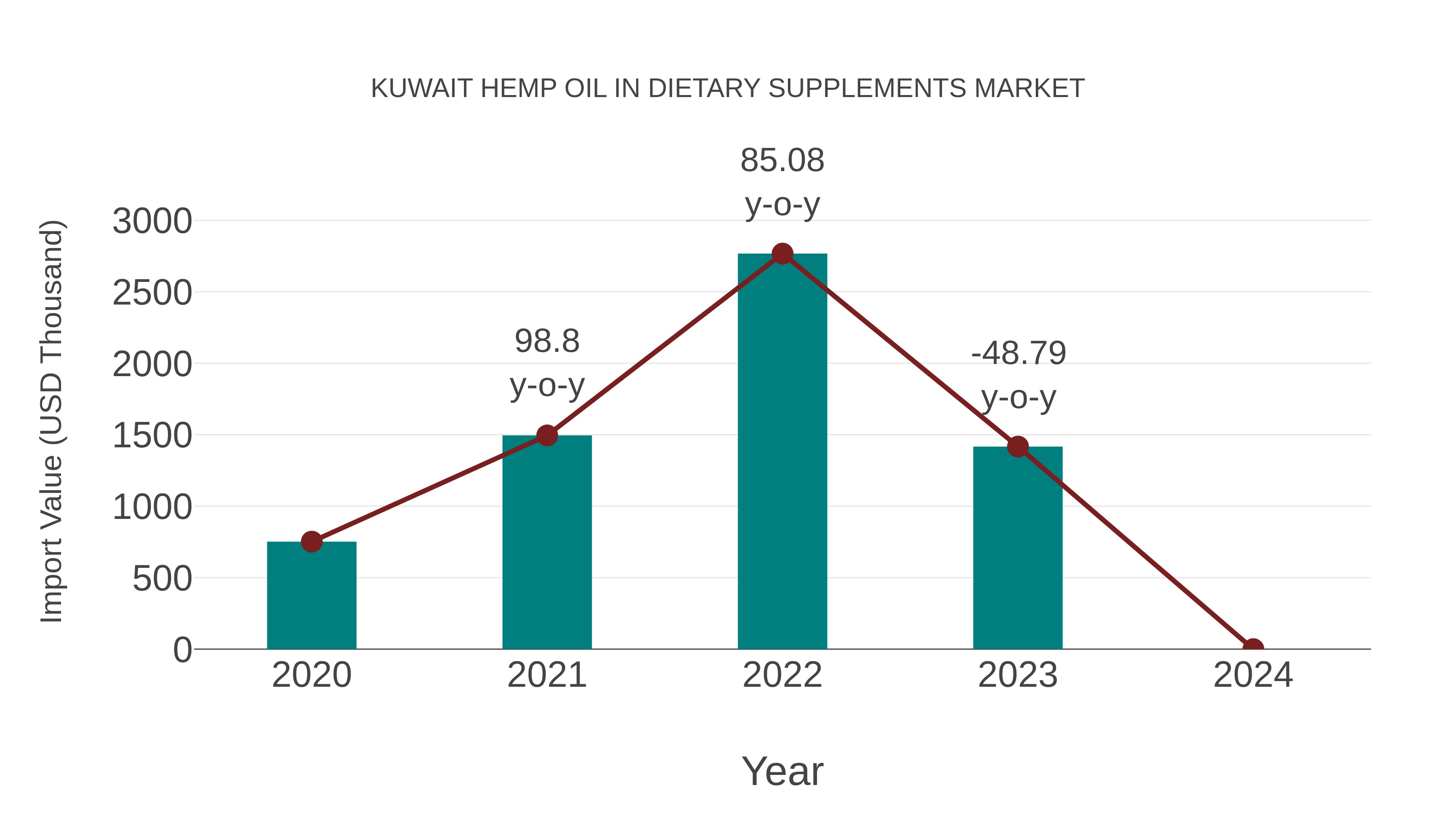 Kuwait Hemp Oil in Dietary Supplements Market: Import Trend Analysis