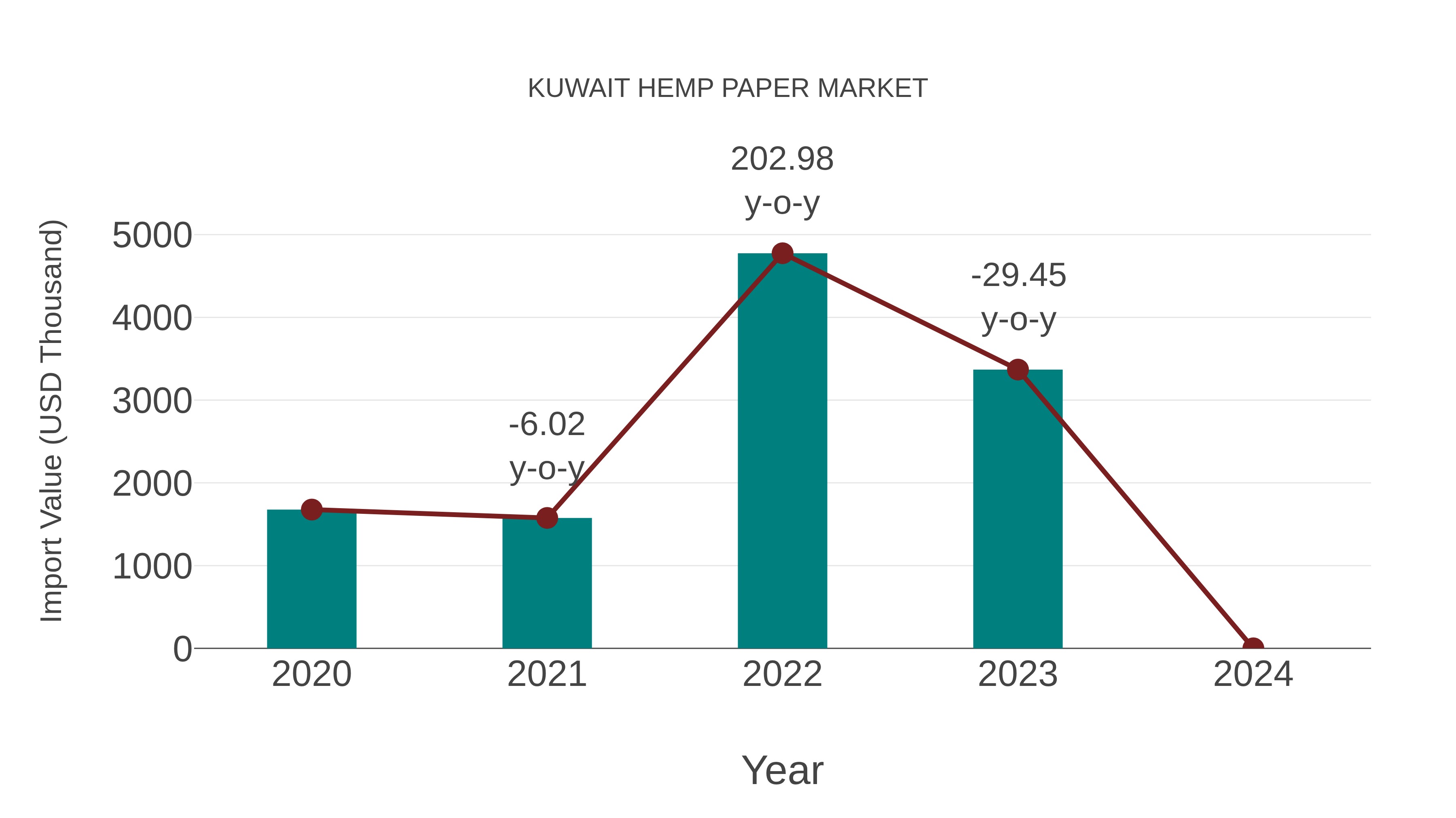  Kuwait Hemp Paper Market: Import Trend Analysis