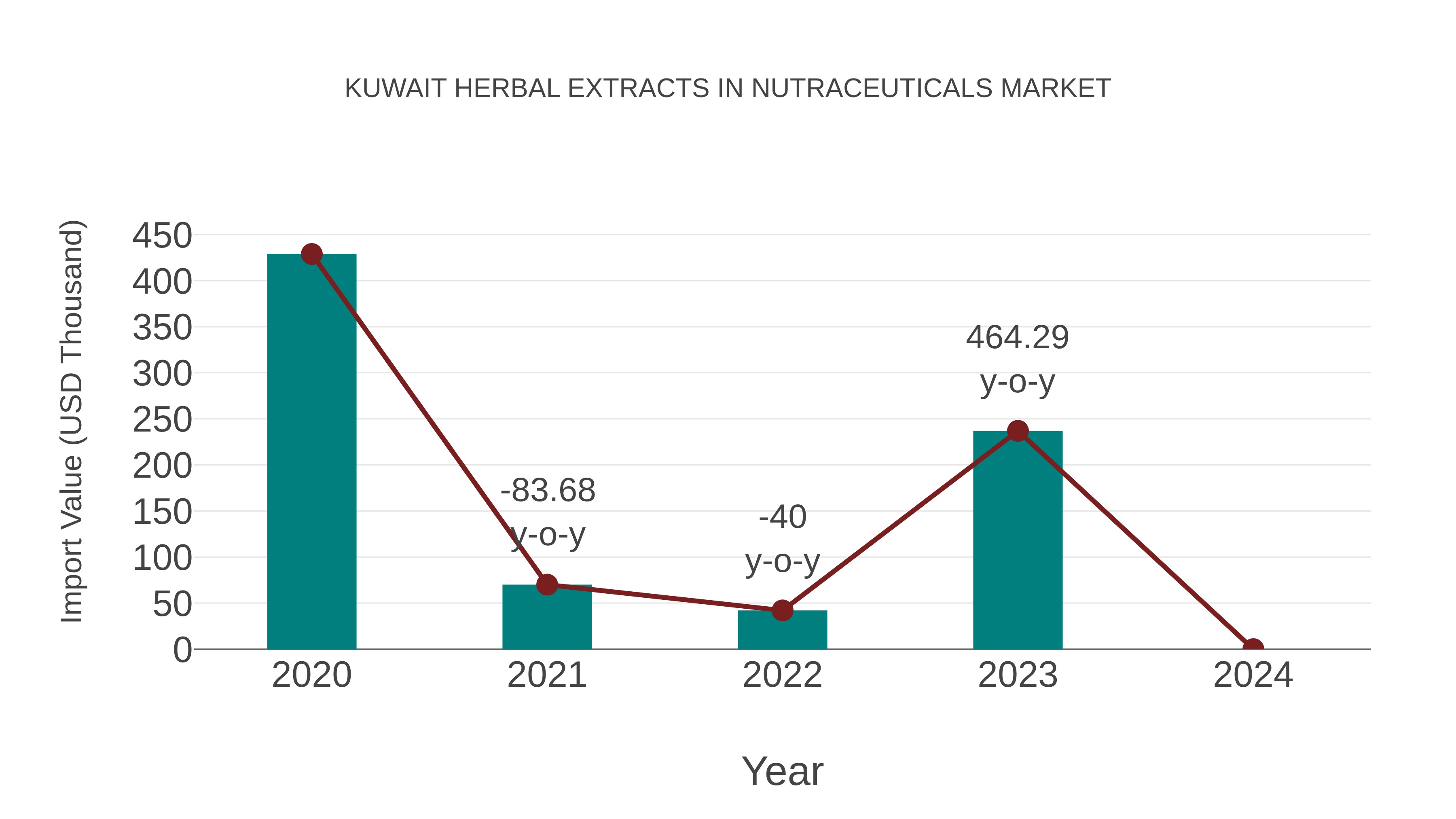  Kuwait Herbal Extracts in Nutraceuticals Market: Import Trend Analysis