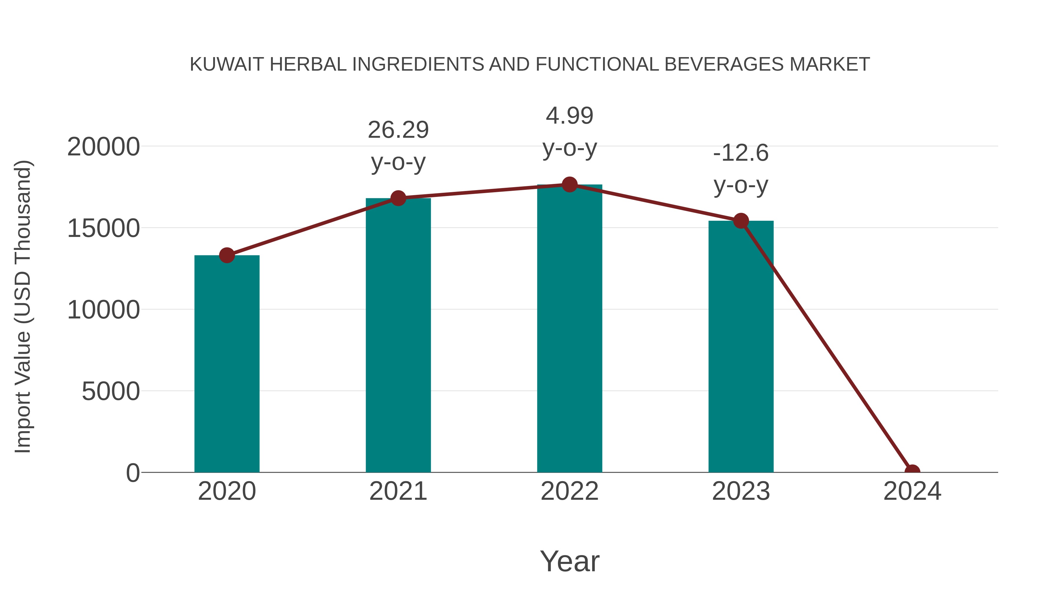  Kuwait Herbal Ingredients and Functional Beverages Market: Import Trend Analysis