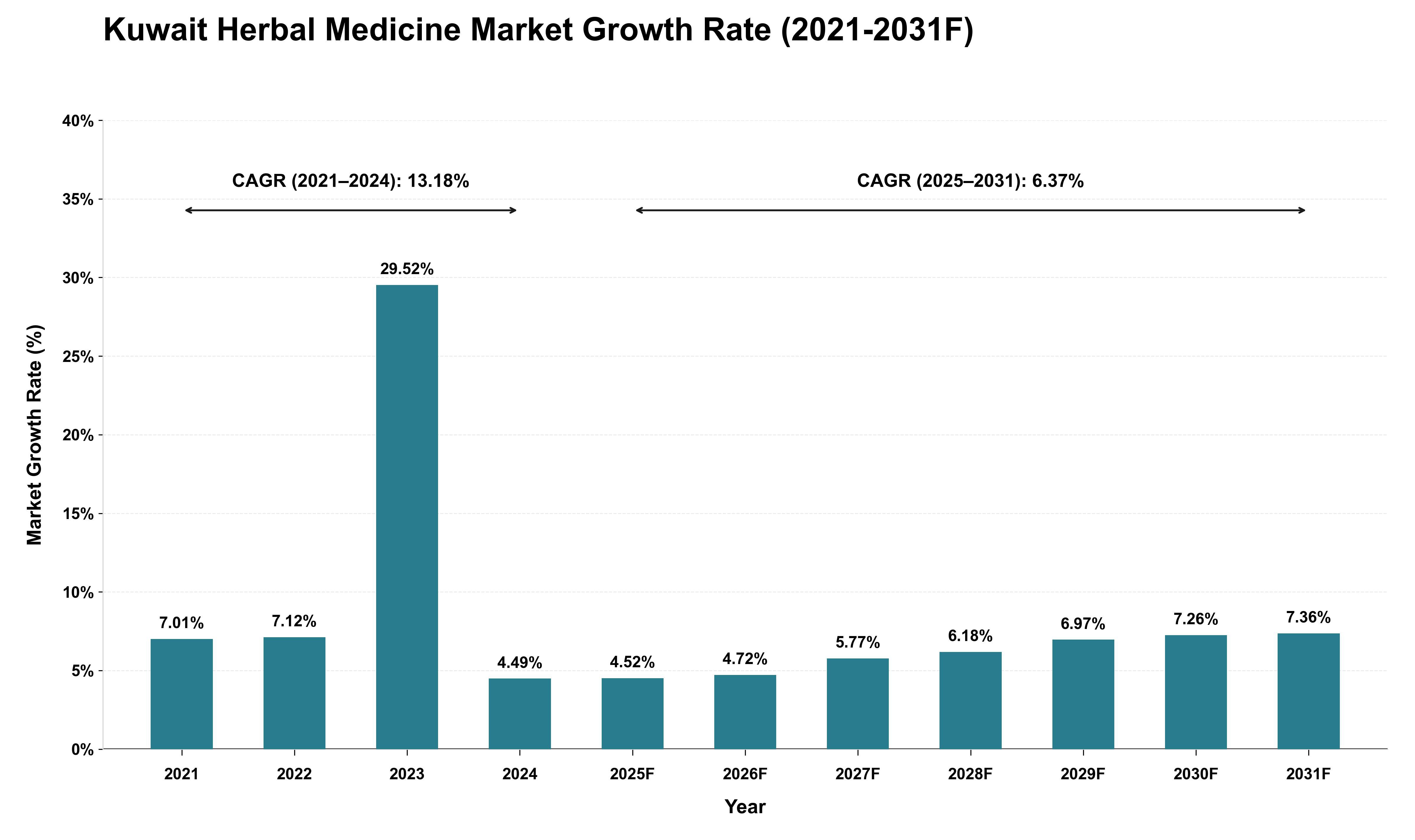 Kuwait Herbal Medicine Market Growth Rate Analysis (2021 - 2031)