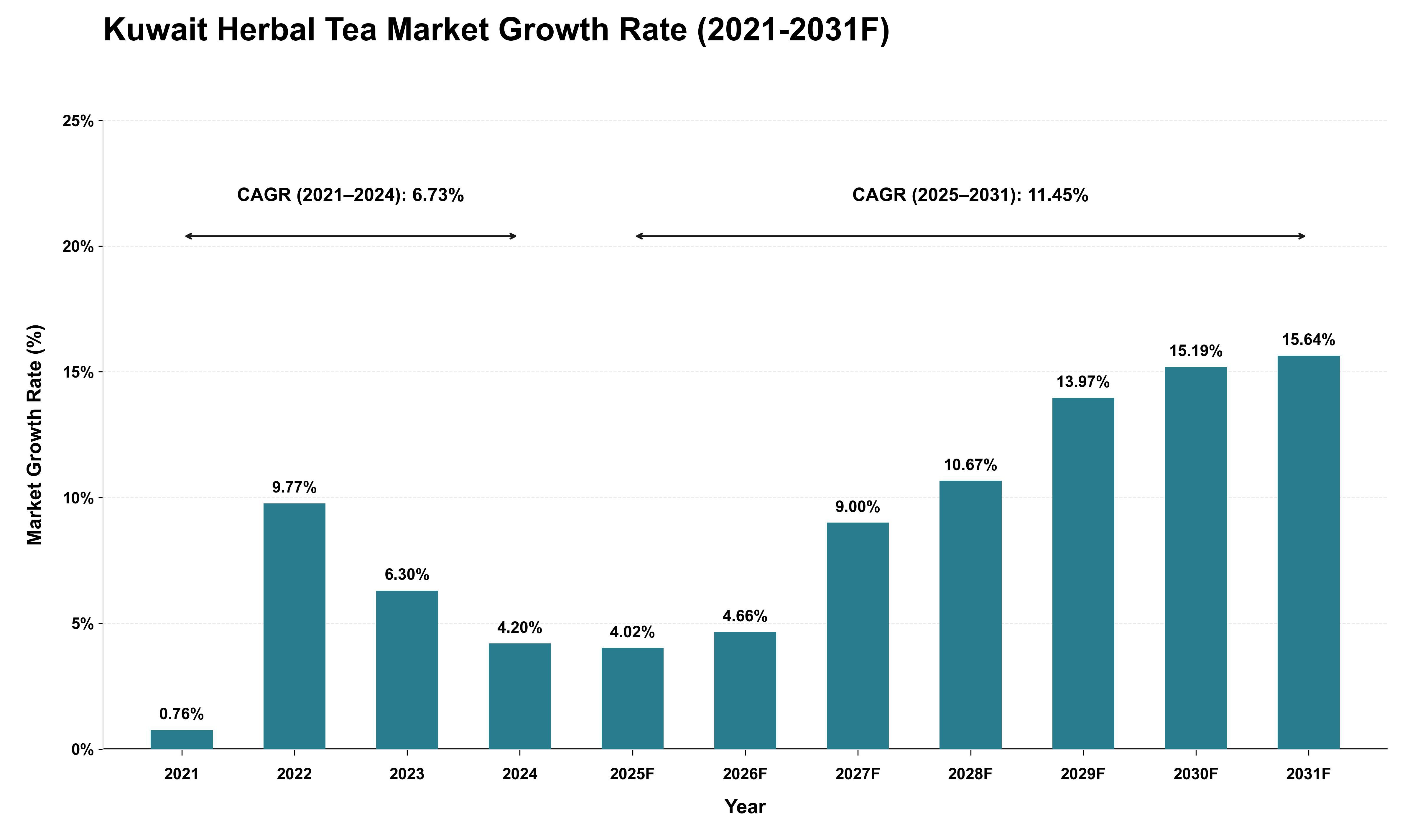 Kuwait Herbal Tea Market Growth Rate Analysis (2021 - 2031)