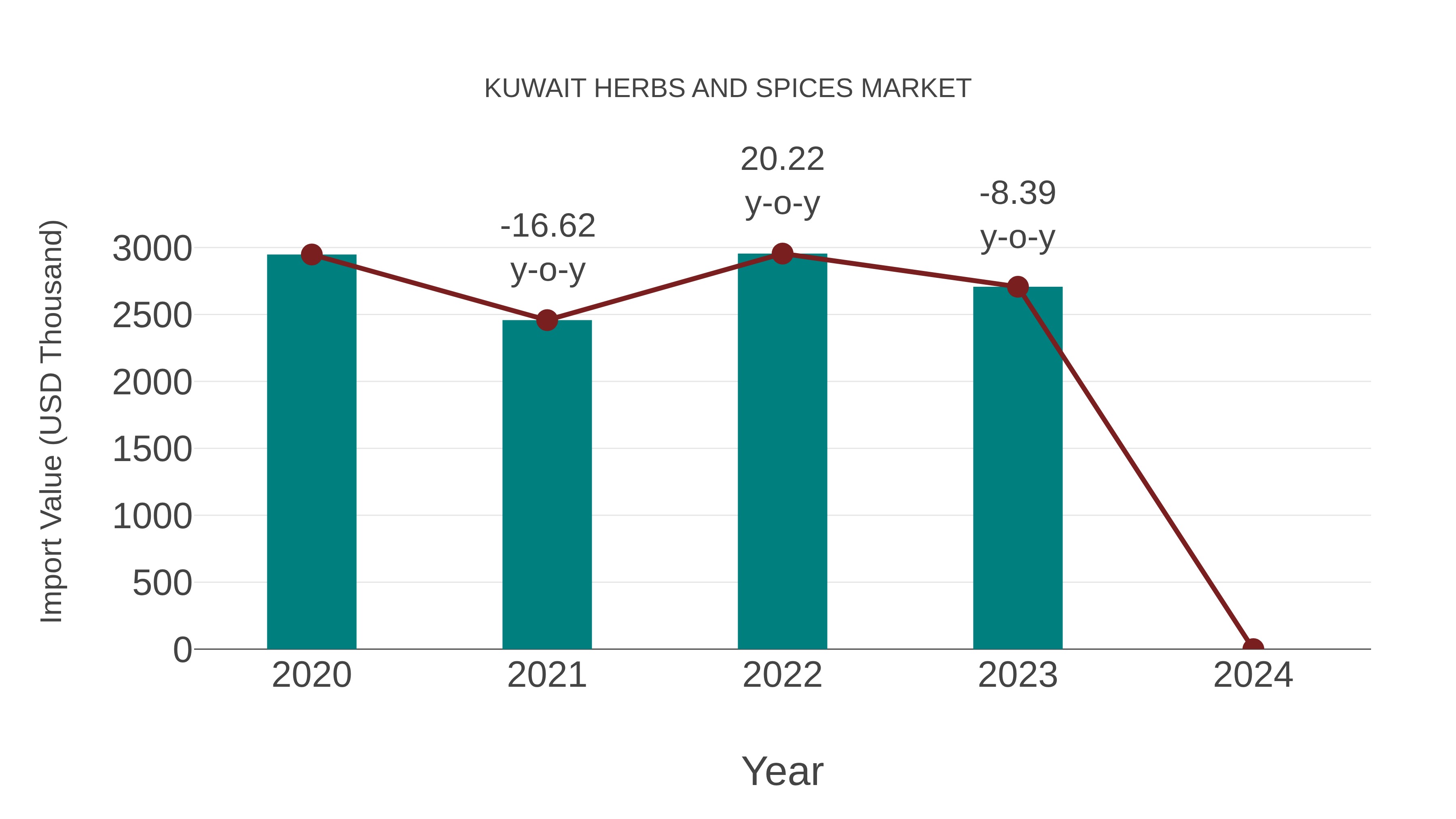 Kuwait Herbs and Spices Market: Import Trend Analysis