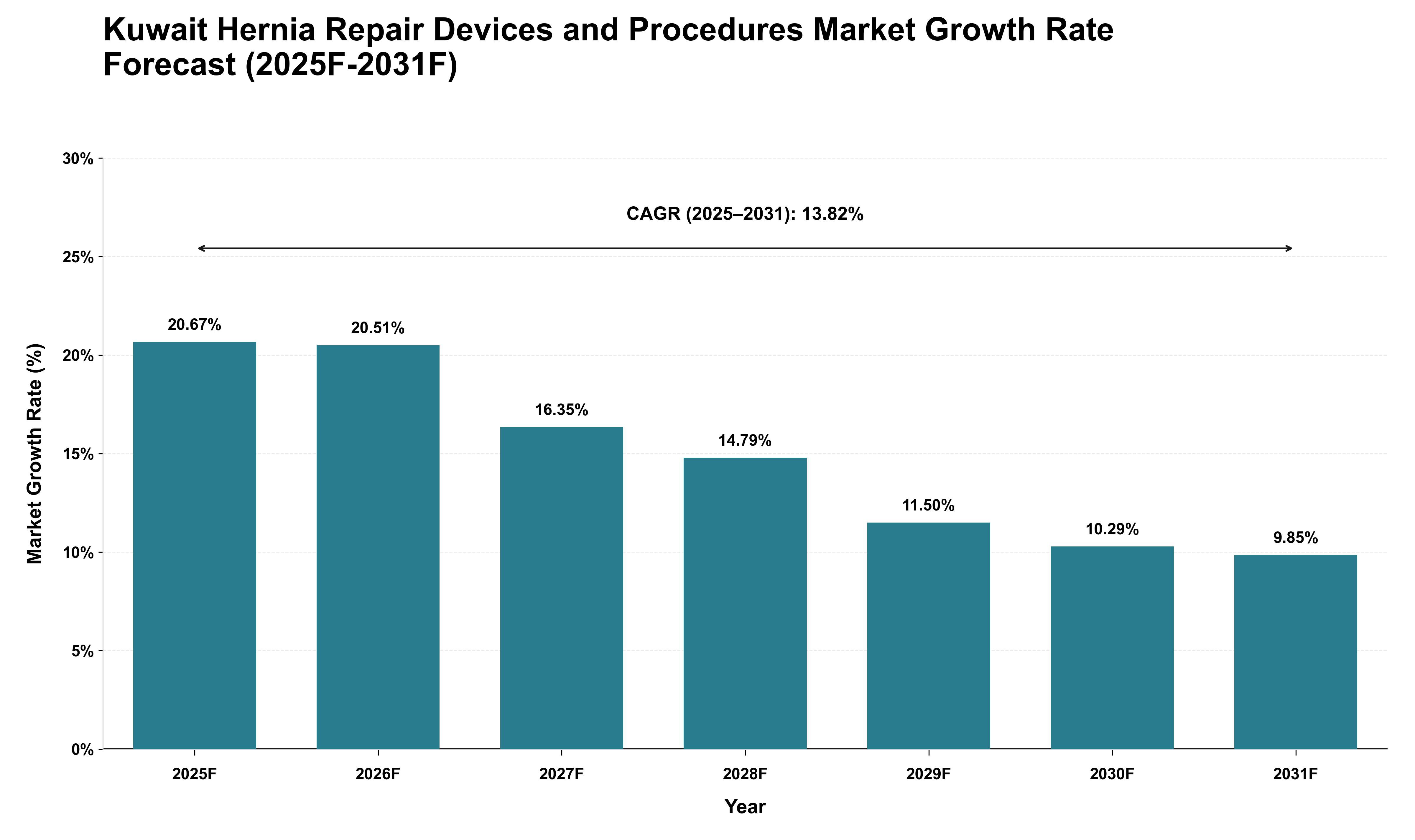 Kuwait Hernia Repair Devices and Procedures Market Growth Rate Analysis (2025 - 2031)