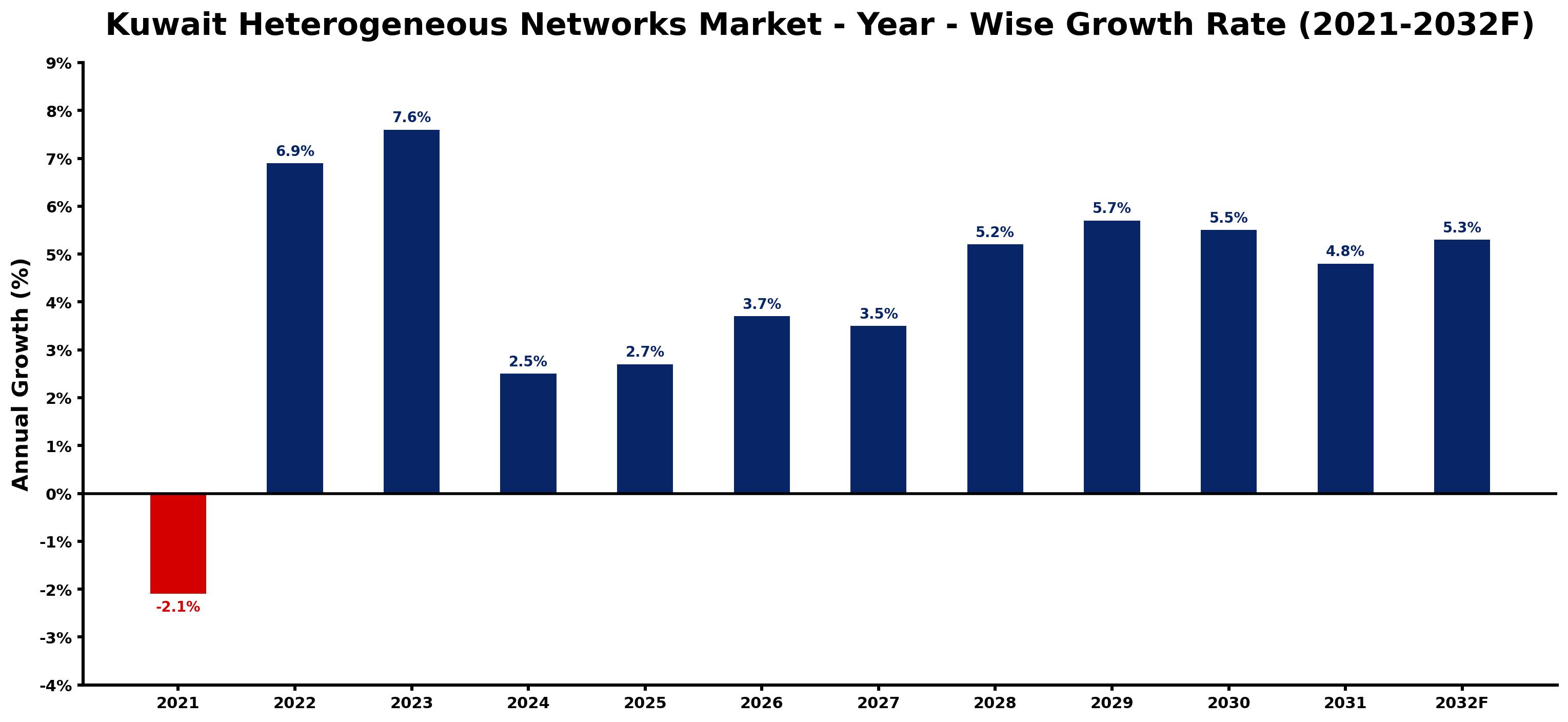 Kuwait Heterogeneous Networks Market Year-wise Growth Rate and Key Drivers