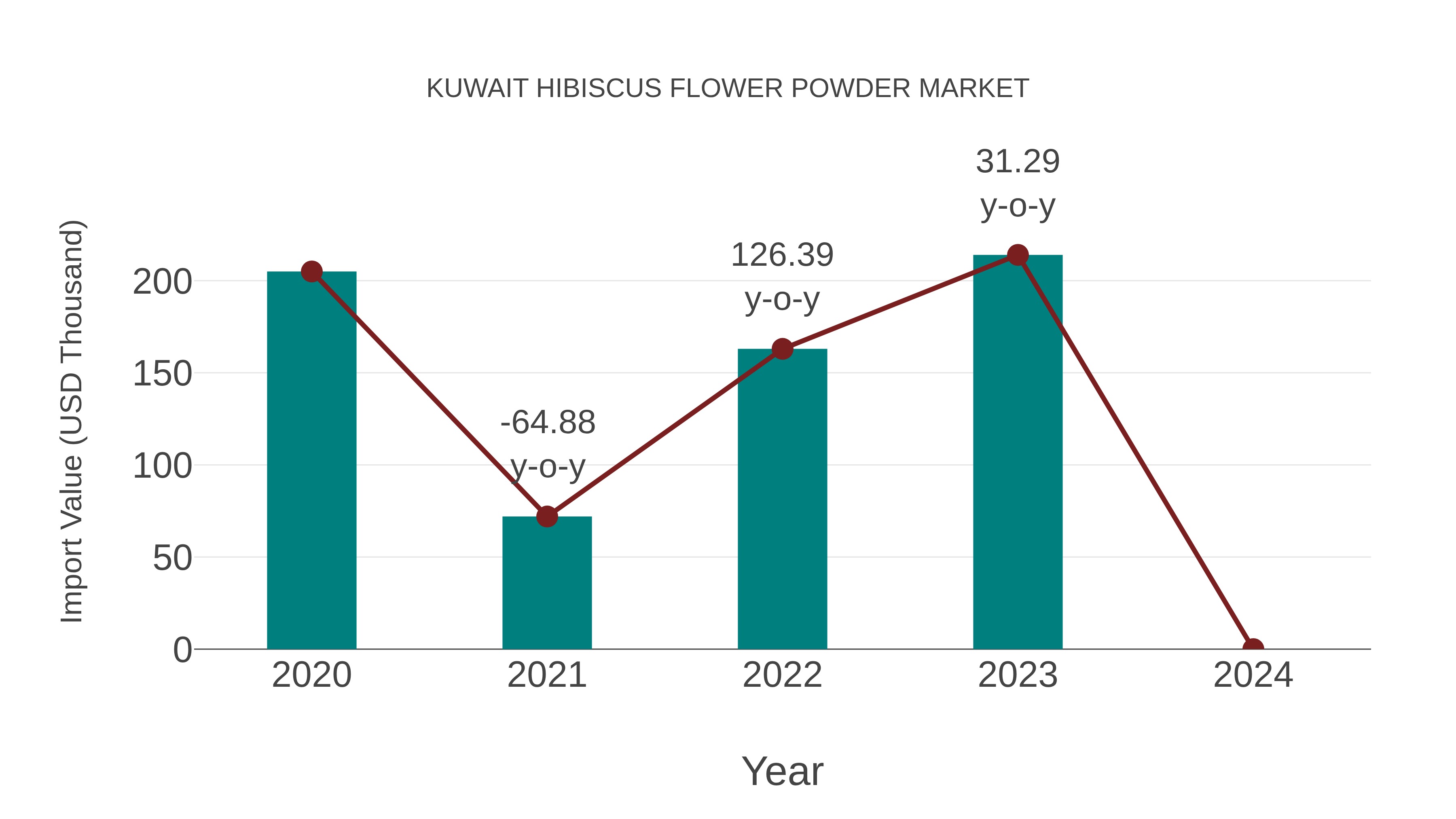  Kuwait Hibiscus Flower Powder Market: Import Trend Analysis