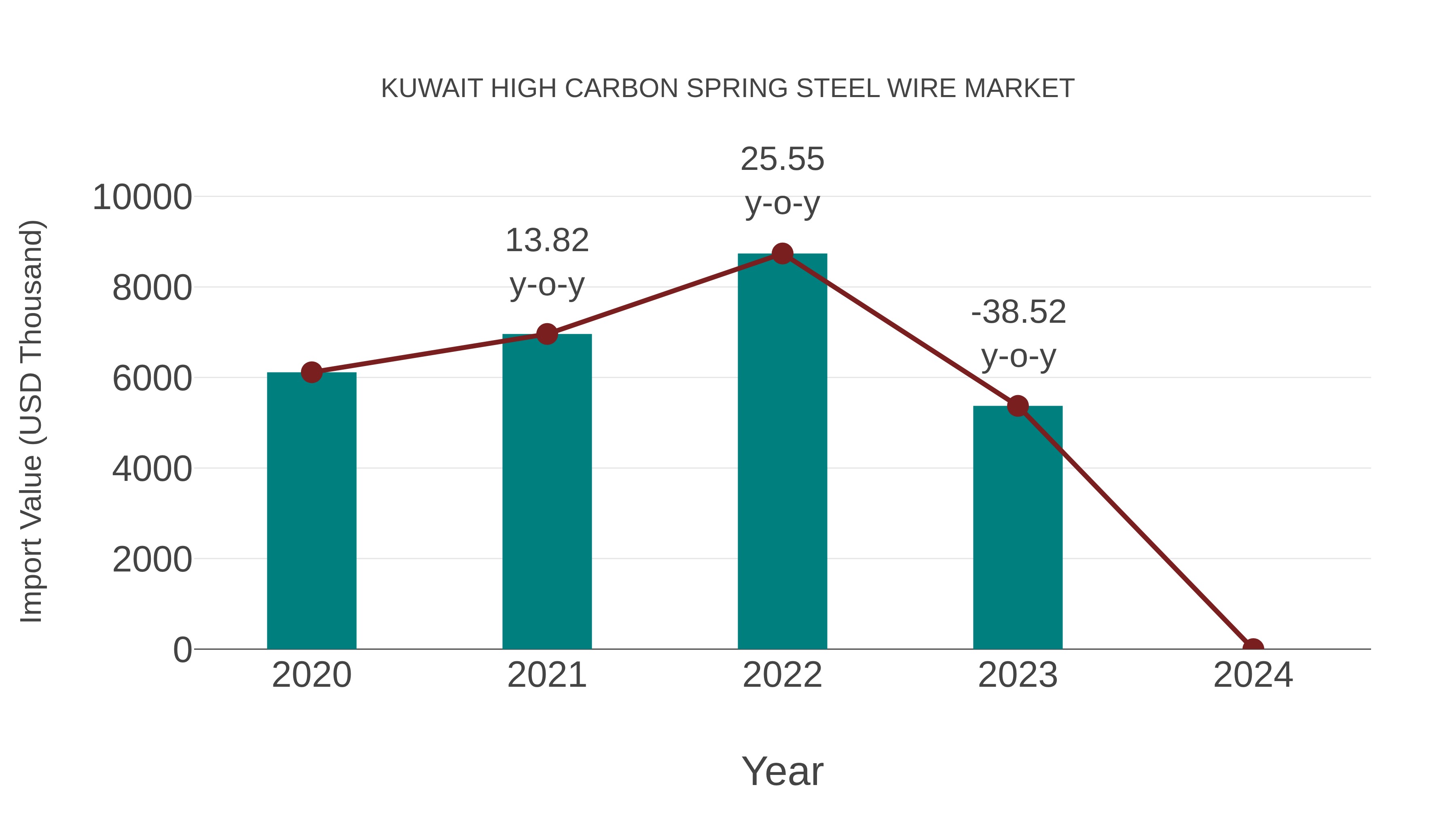 Kuwait High Carbon Spring Steel Wire Market: Import Trend Analysis