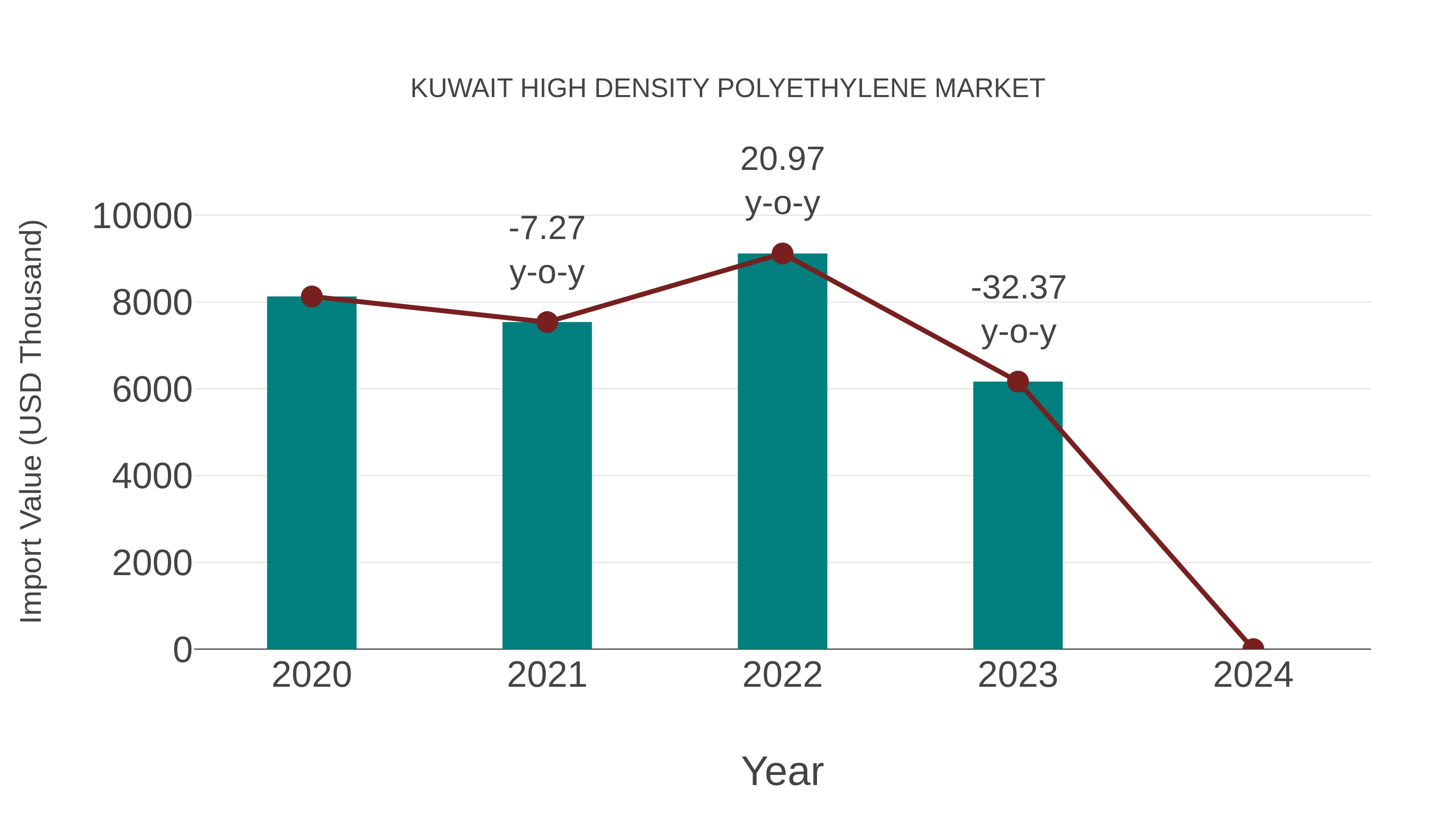 Kuwait High Density Polyethylene Market: Import Trend Analysis