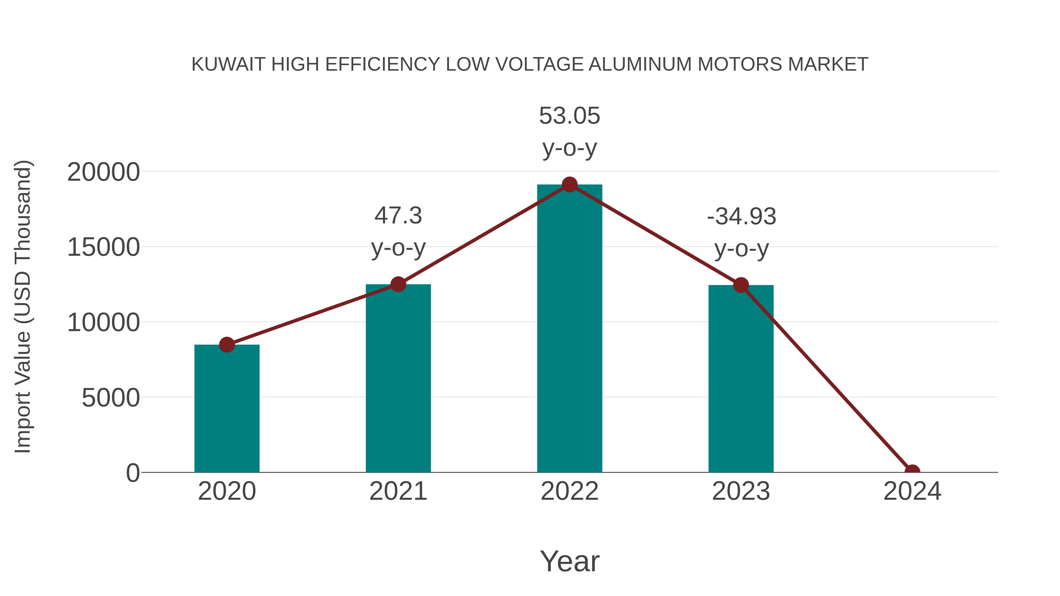Kuwait High Efficiency Low Voltage Aluminum Motors Market: Import Trend Analysis
