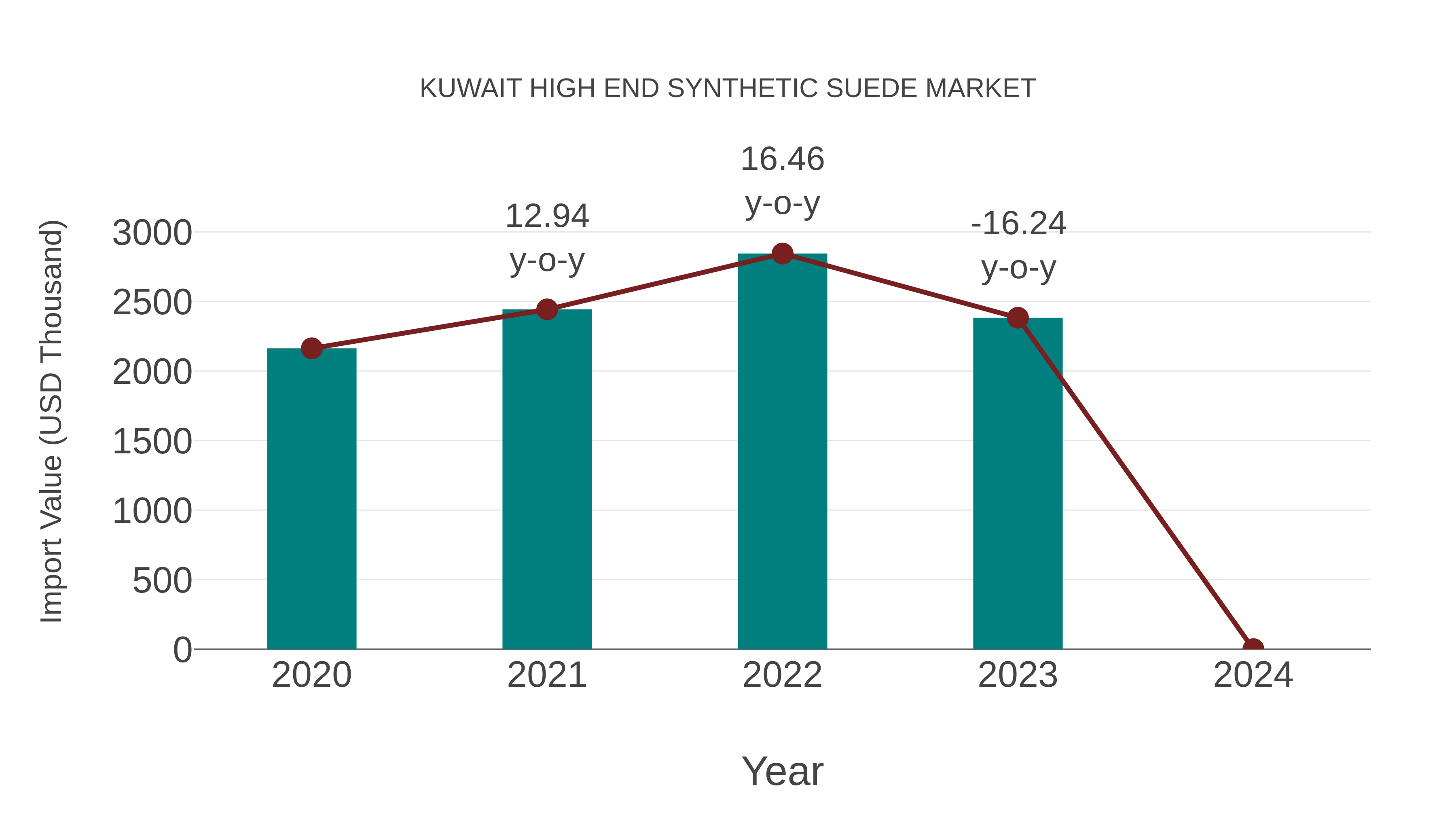  Kuwait High End Synthetic Suede Market: Import Trend Analysis