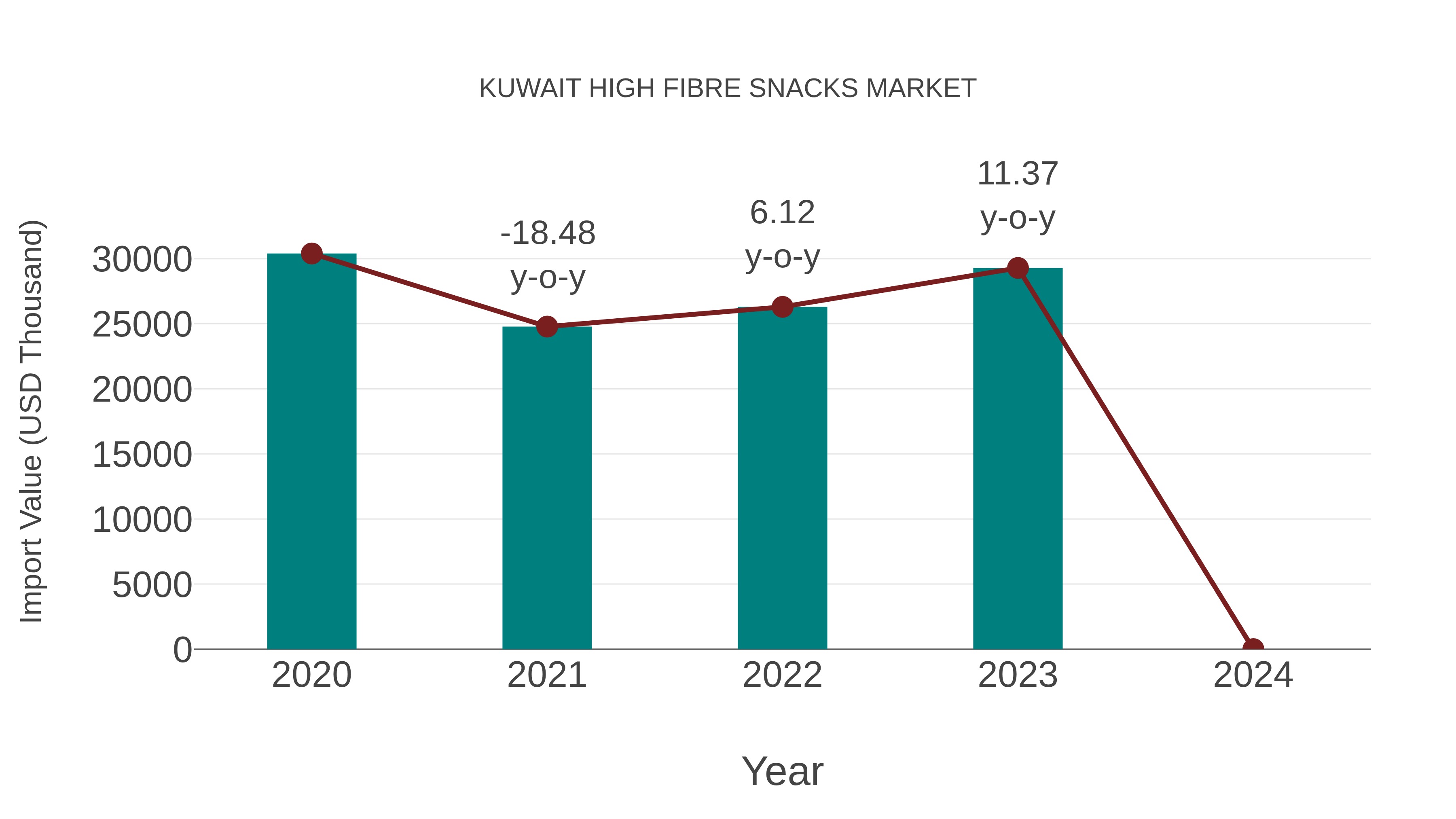  Kuwait High Fibre Snacks Market: Import Trend Analysis