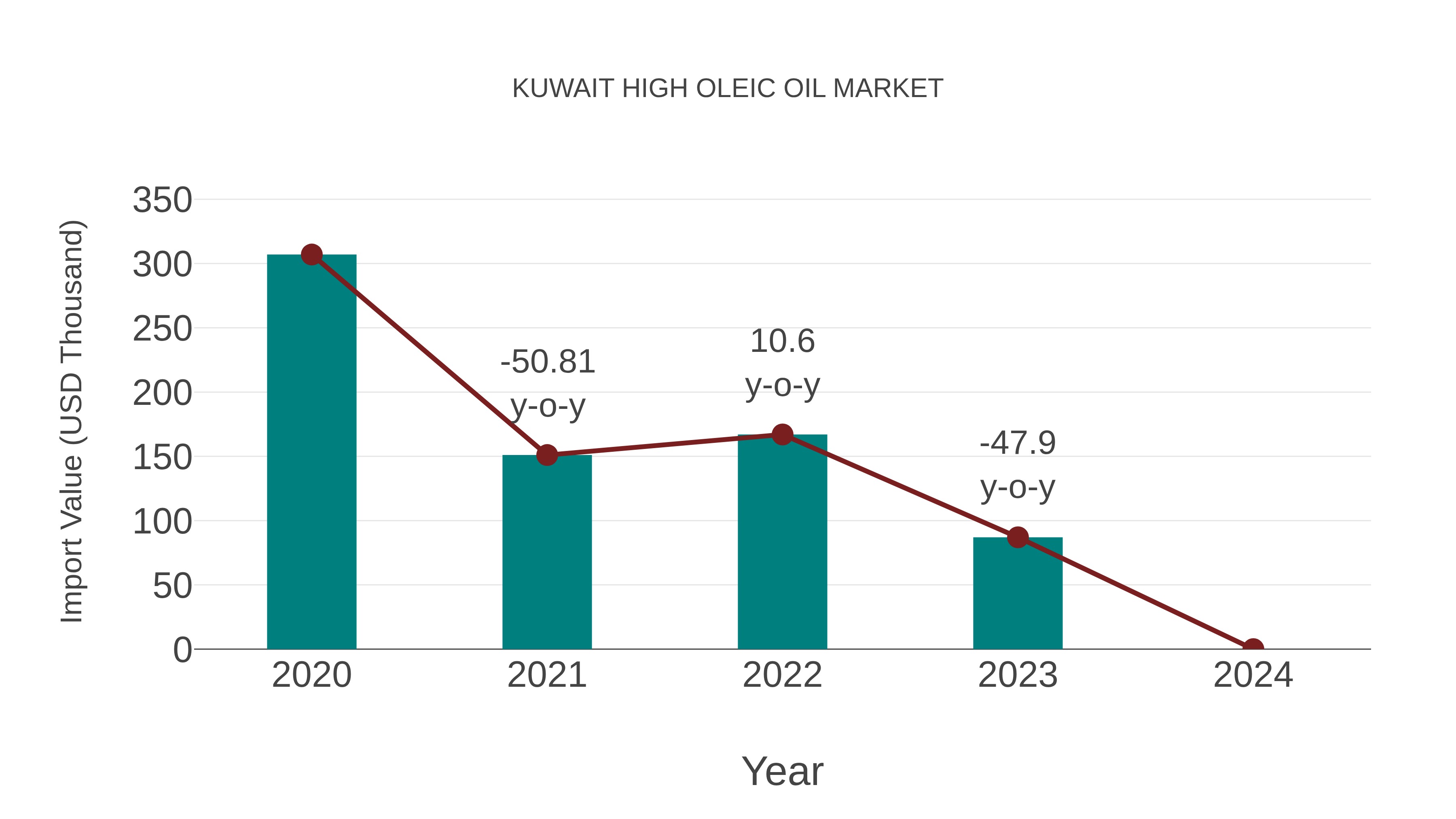 Kuwait High Oleic Oil Market: Import Trend Analysis