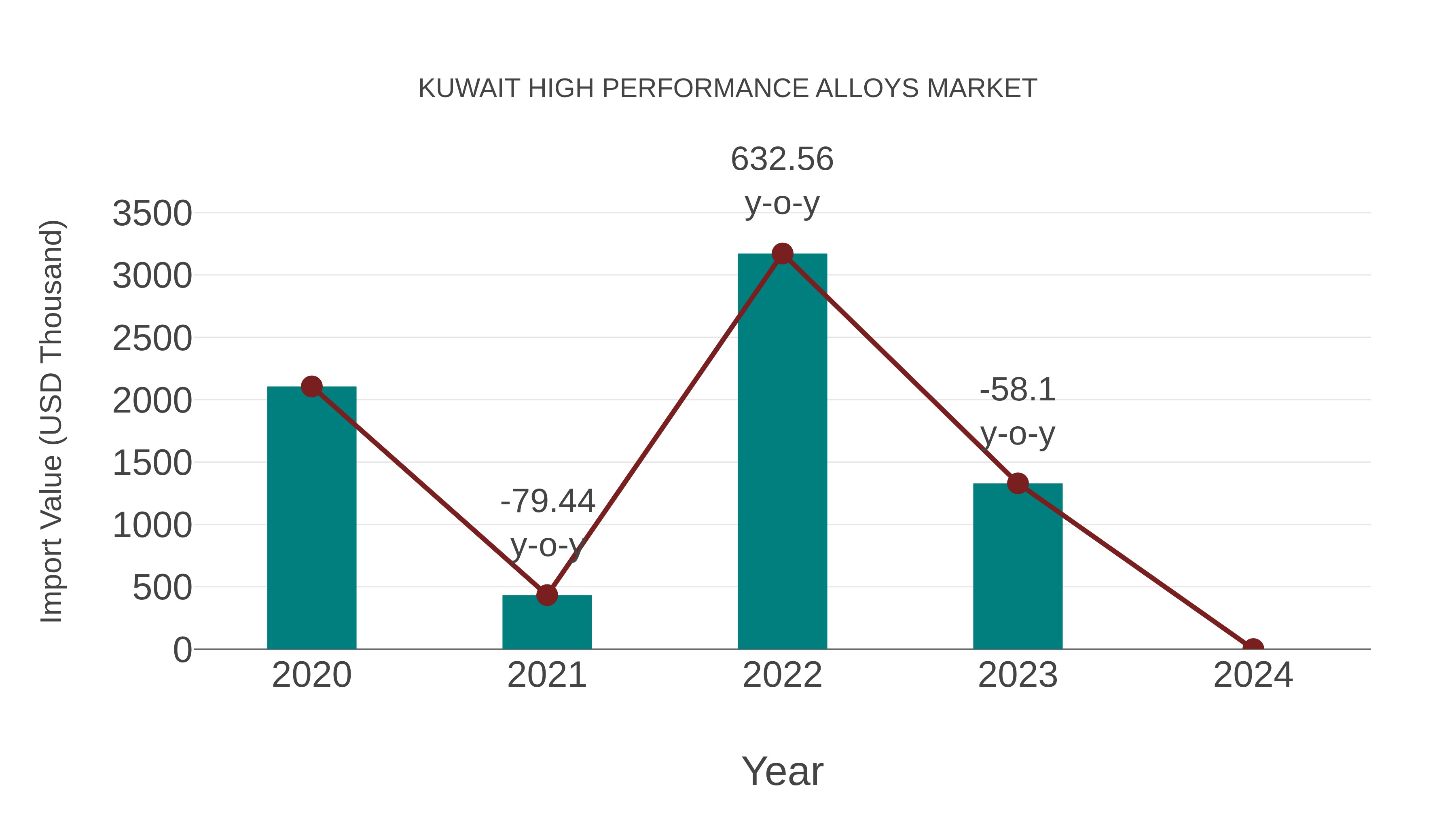  Kuwait High Performance Alloys Market: Import Trend Analysis