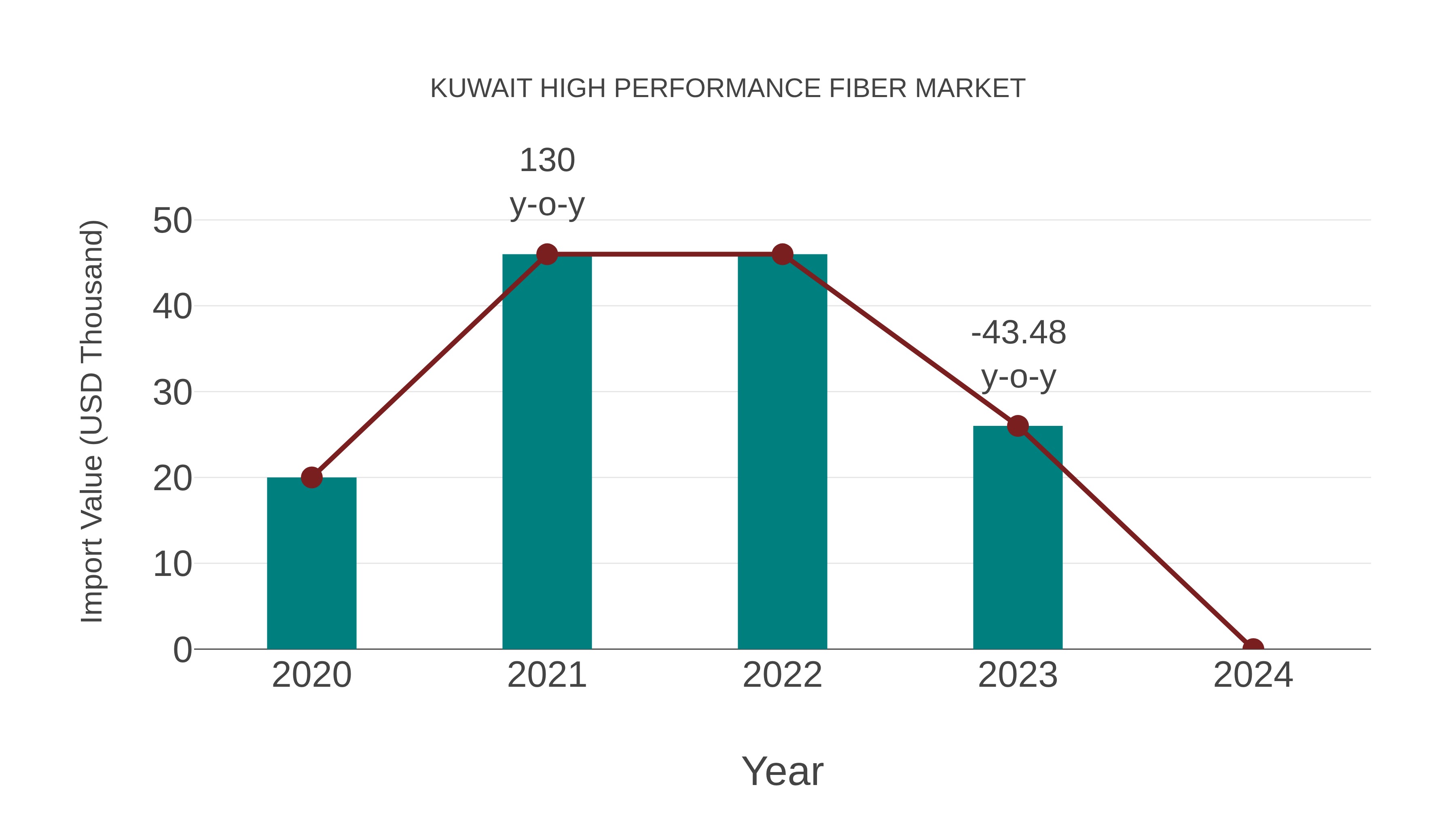  Kuwait High Performance Fiber Market: Import Trend Analysis