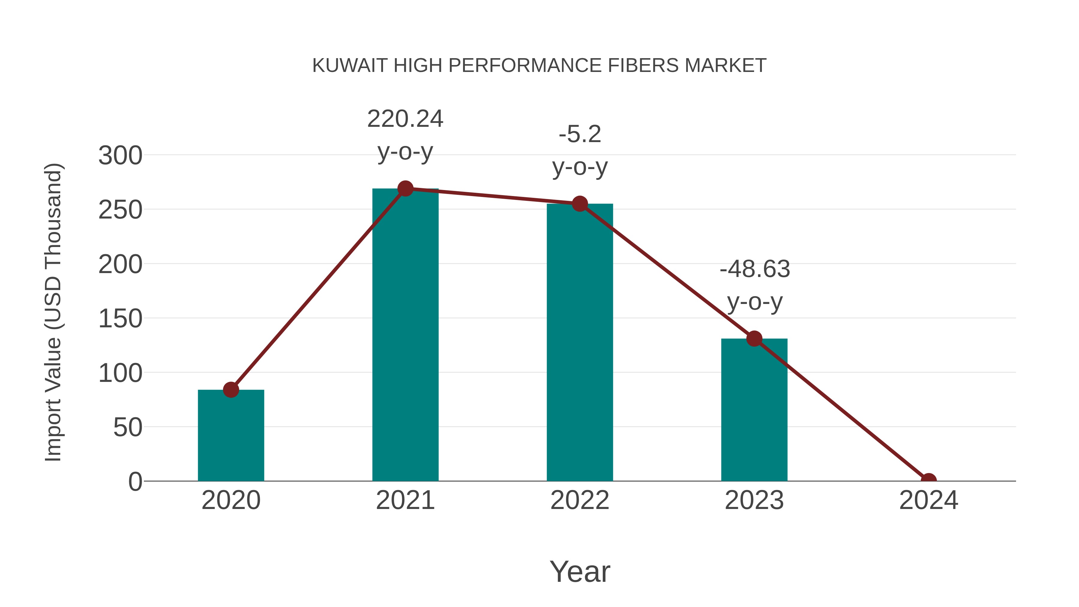  Kuwait High Performance Fibers Market: Import Trend Analysis
