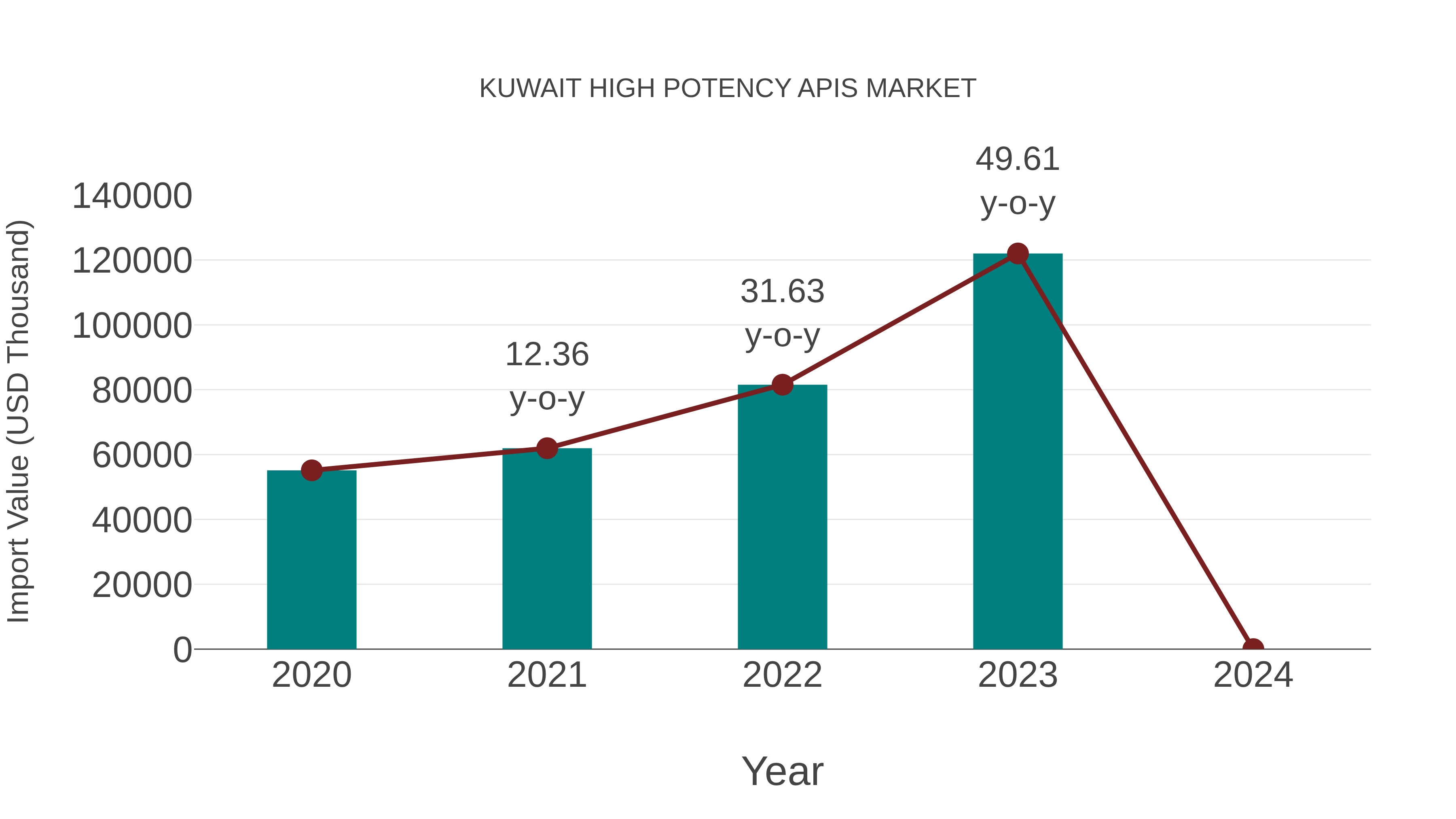 Kuwait High Potency Apis Market: Import Trend Analysis