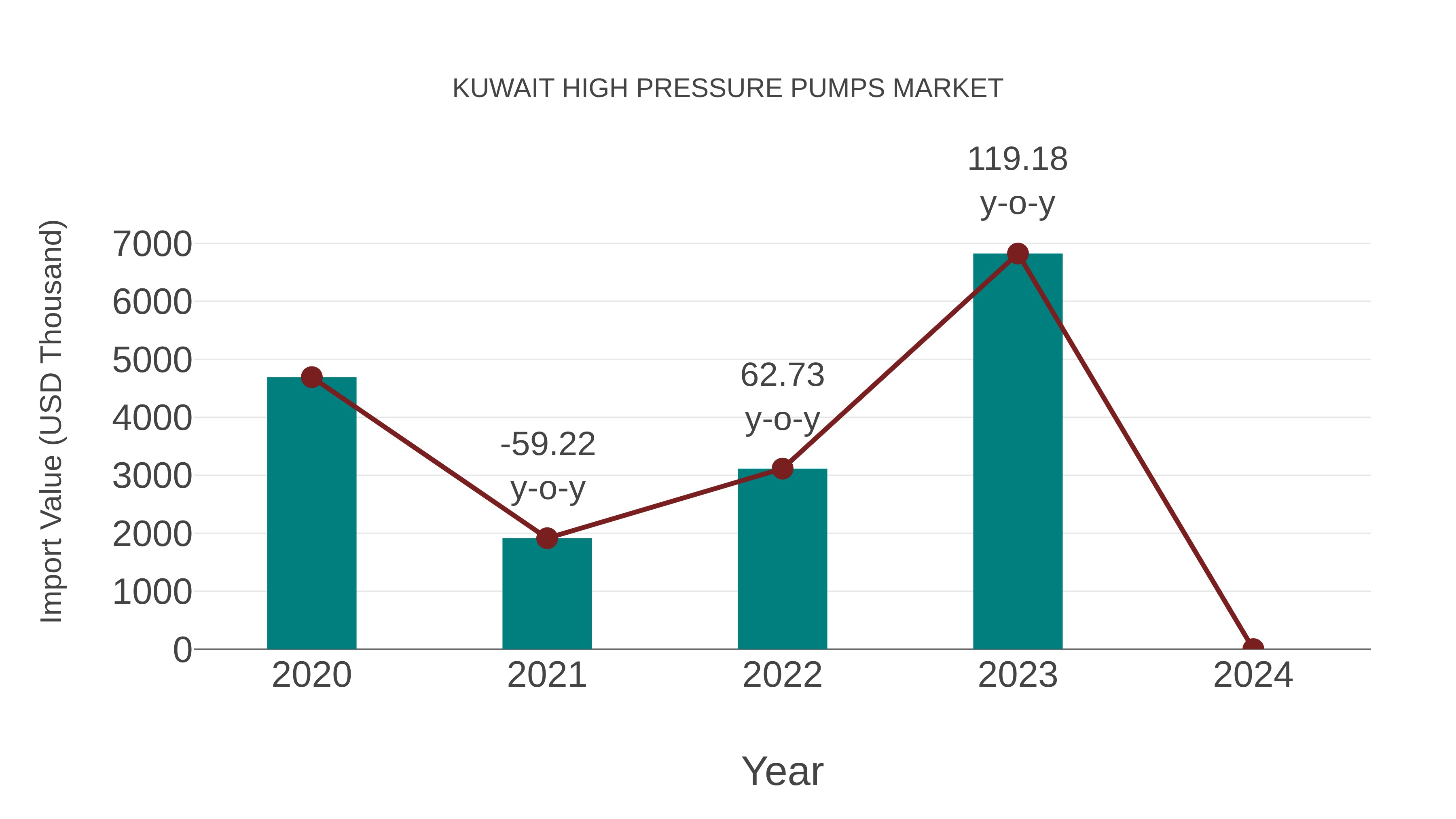  Kuwait High Pressure Pumps Market: Import Trend Analysis